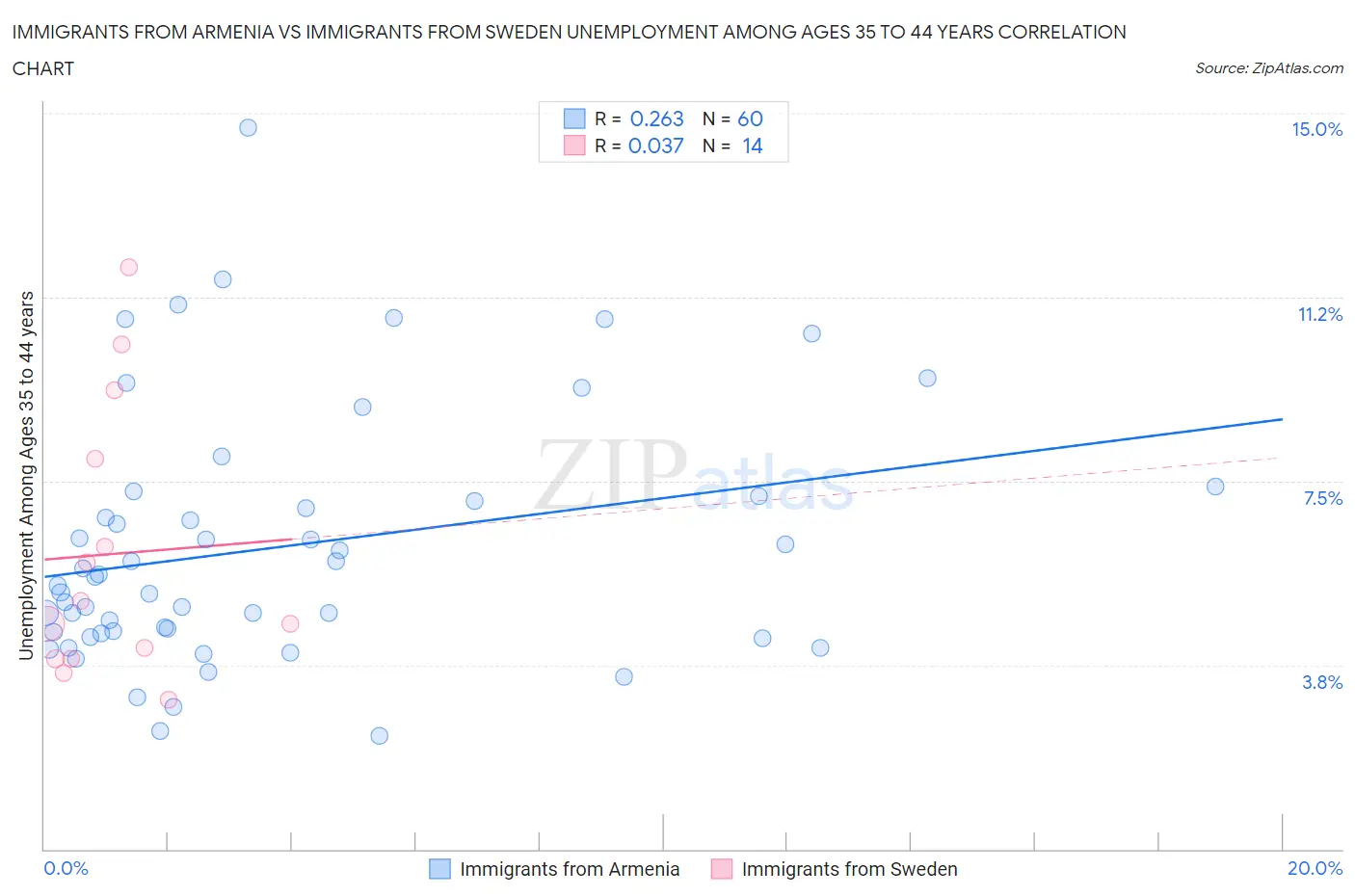 Immigrants from Armenia vs Immigrants from Sweden Unemployment Among Ages 35 to 44 years