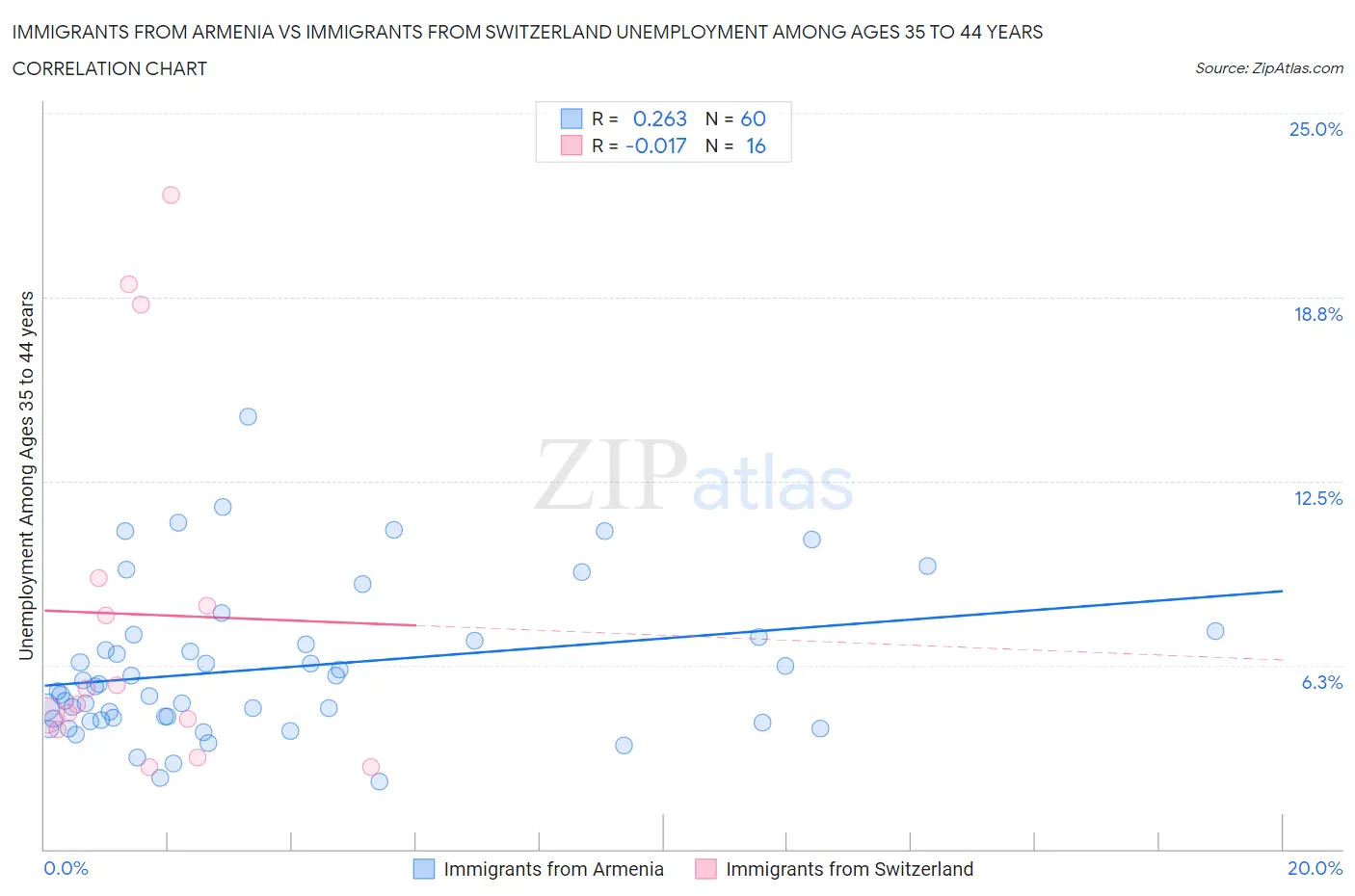 Immigrants from Armenia vs Immigrants from Switzerland Unemployment Among Ages 35 to 44 years