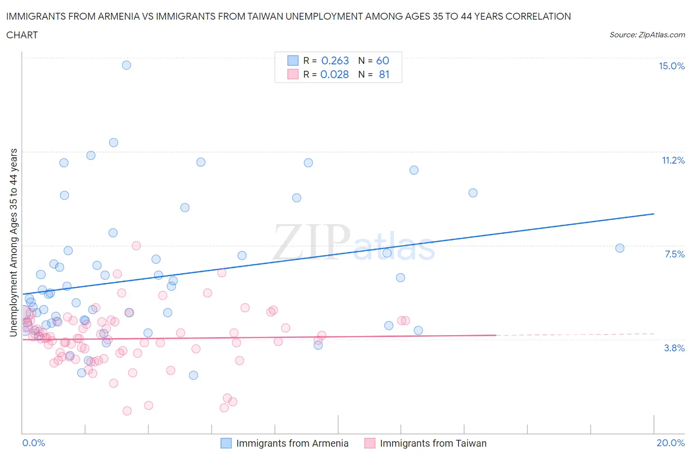 Immigrants from Armenia vs Immigrants from Taiwan Unemployment Among Ages 35 to 44 years