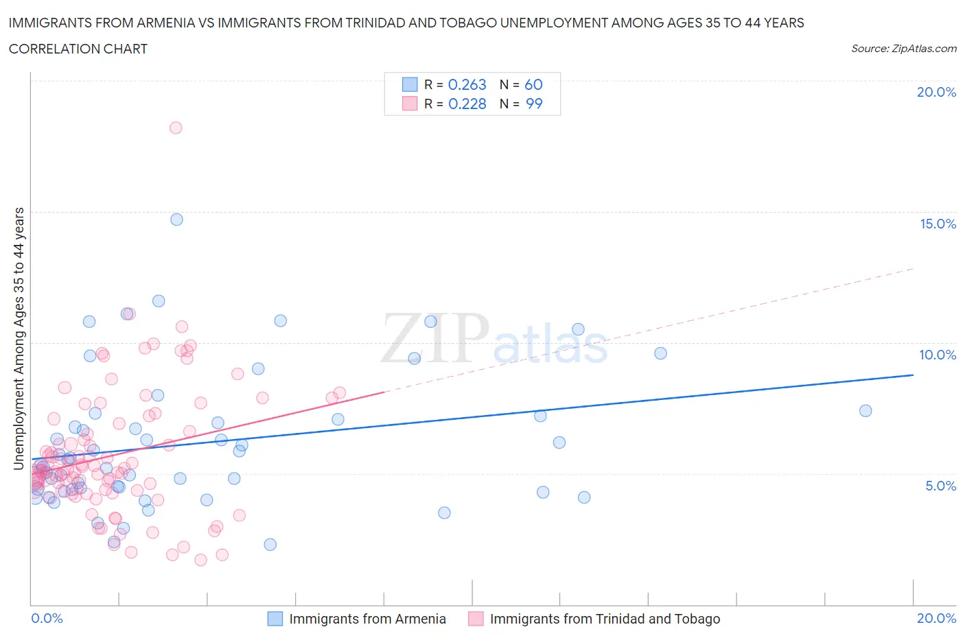 Immigrants from Armenia vs Immigrants from Trinidad and Tobago Unemployment Among Ages 35 to 44 years