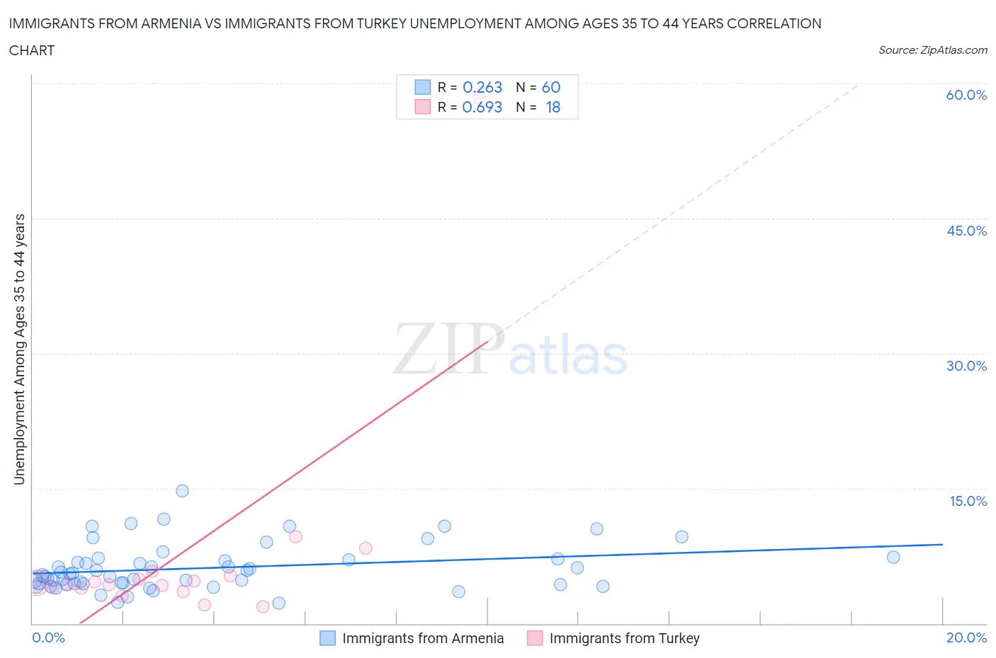 Immigrants from Armenia vs Immigrants from Turkey Unemployment Among Ages 35 to 44 years