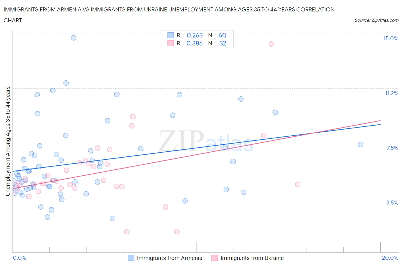 Immigrants from Armenia vs Immigrants from Ukraine Unemployment Among Ages 35 to 44 years