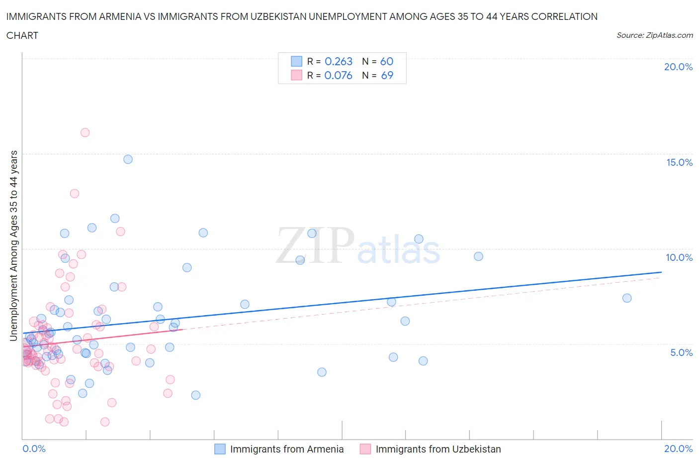 Immigrants from Armenia vs Immigrants from Uzbekistan Unemployment Among Ages 35 to 44 years