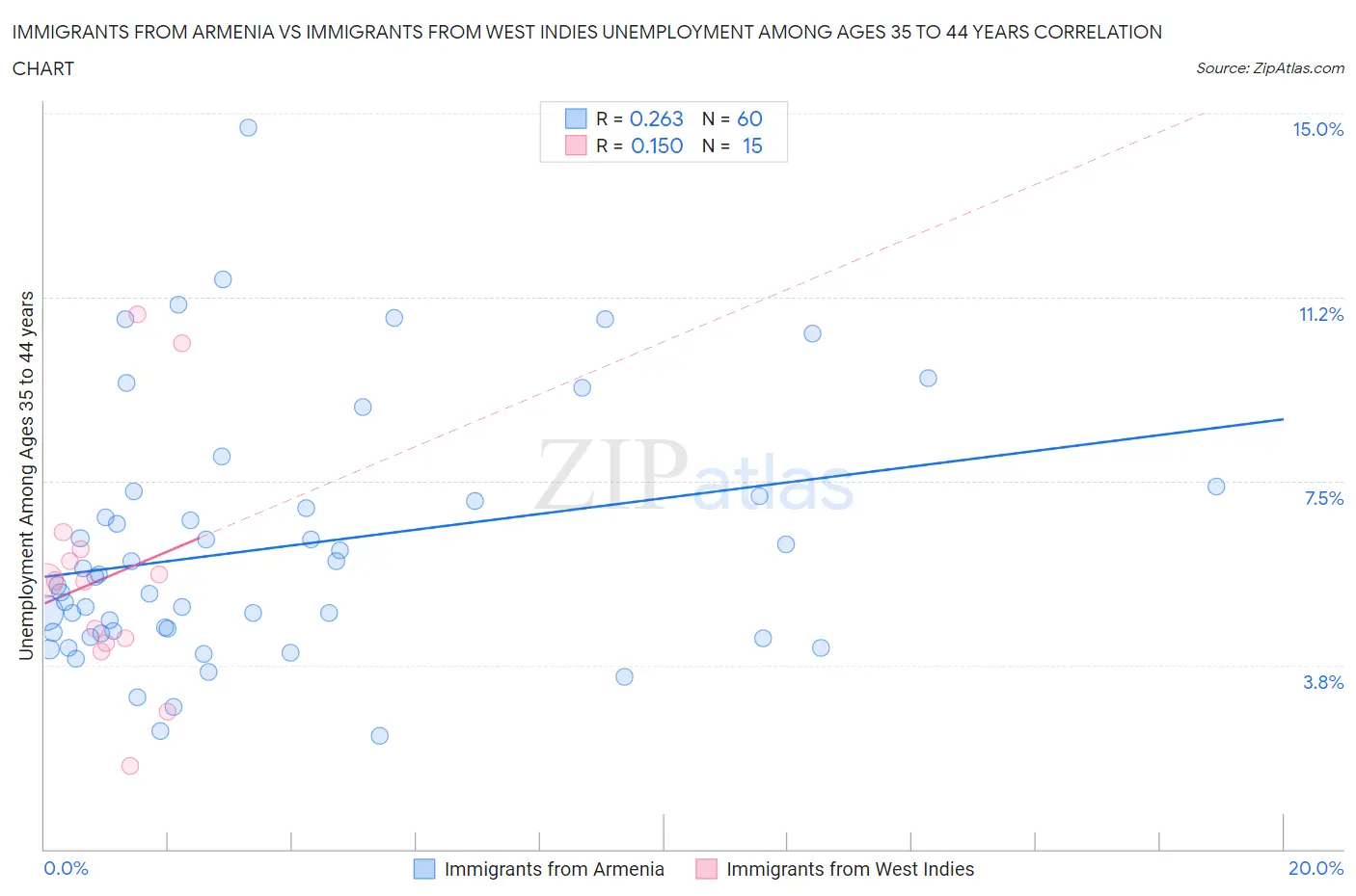 Immigrants from Armenia vs Immigrants from West Indies Unemployment Among Ages 35 to 44 years