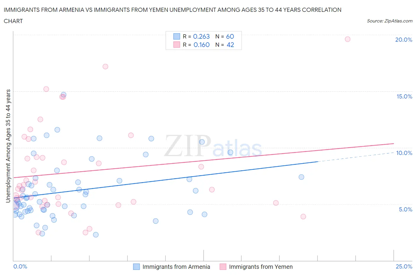 Immigrants from Armenia vs Immigrants from Yemen Unemployment Among Ages 35 to 44 years