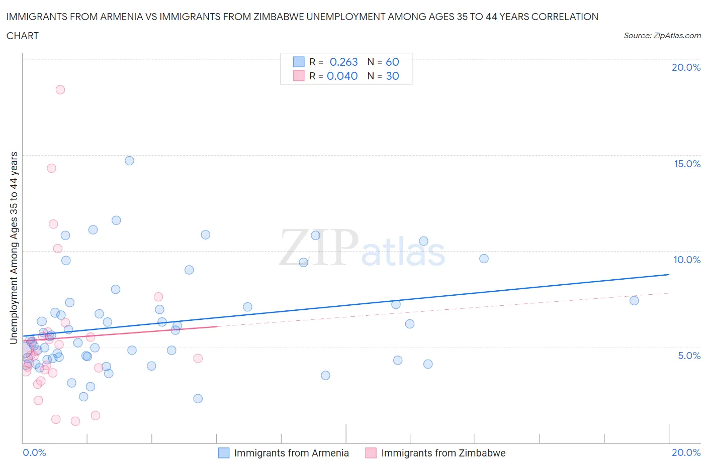 Immigrants from Armenia vs Immigrants from Zimbabwe Unemployment Among Ages 35 to 44 years