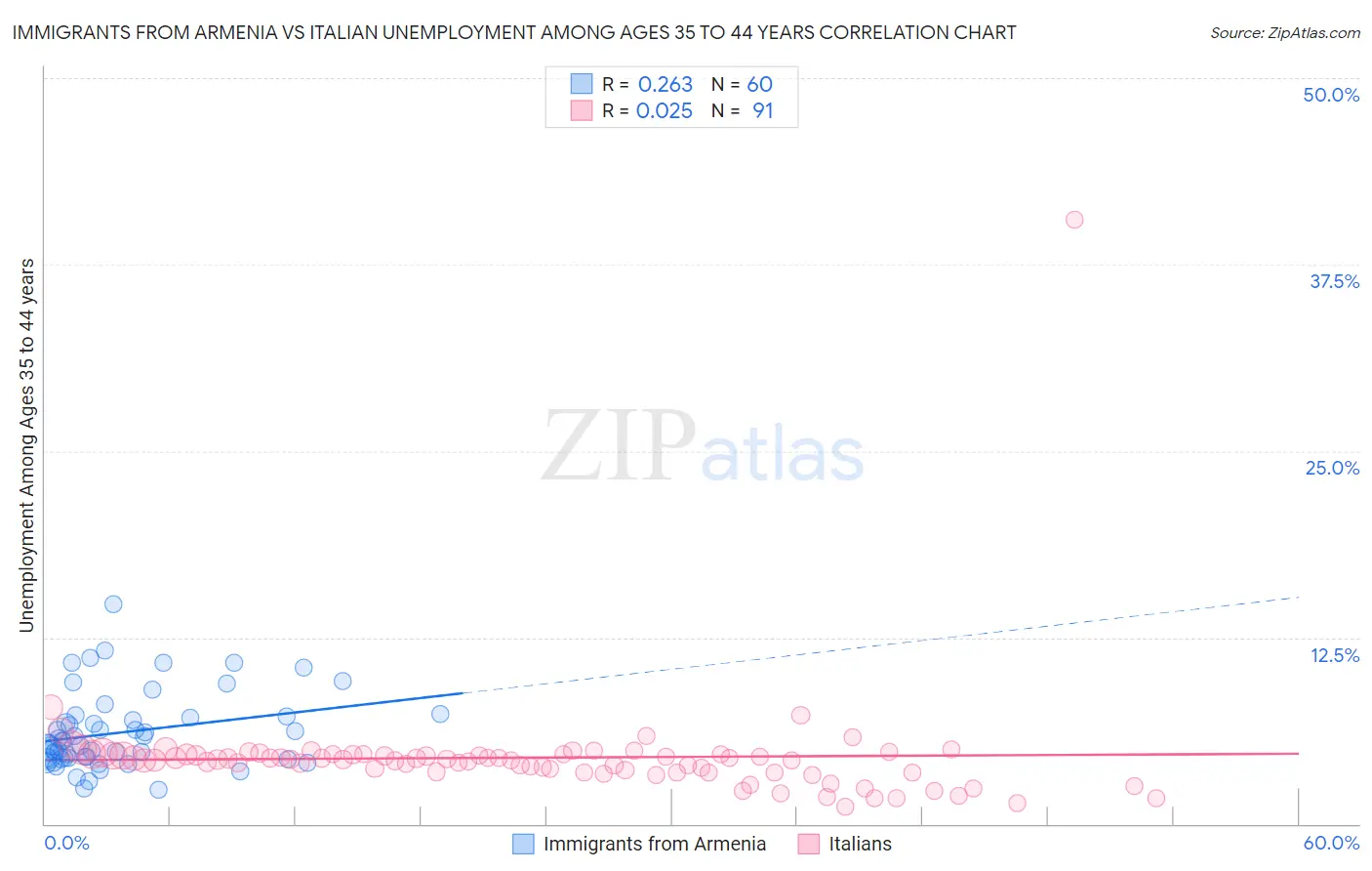 Immigrants from Armenia vs Italian Unemployment Among Ages 35 to 44 years