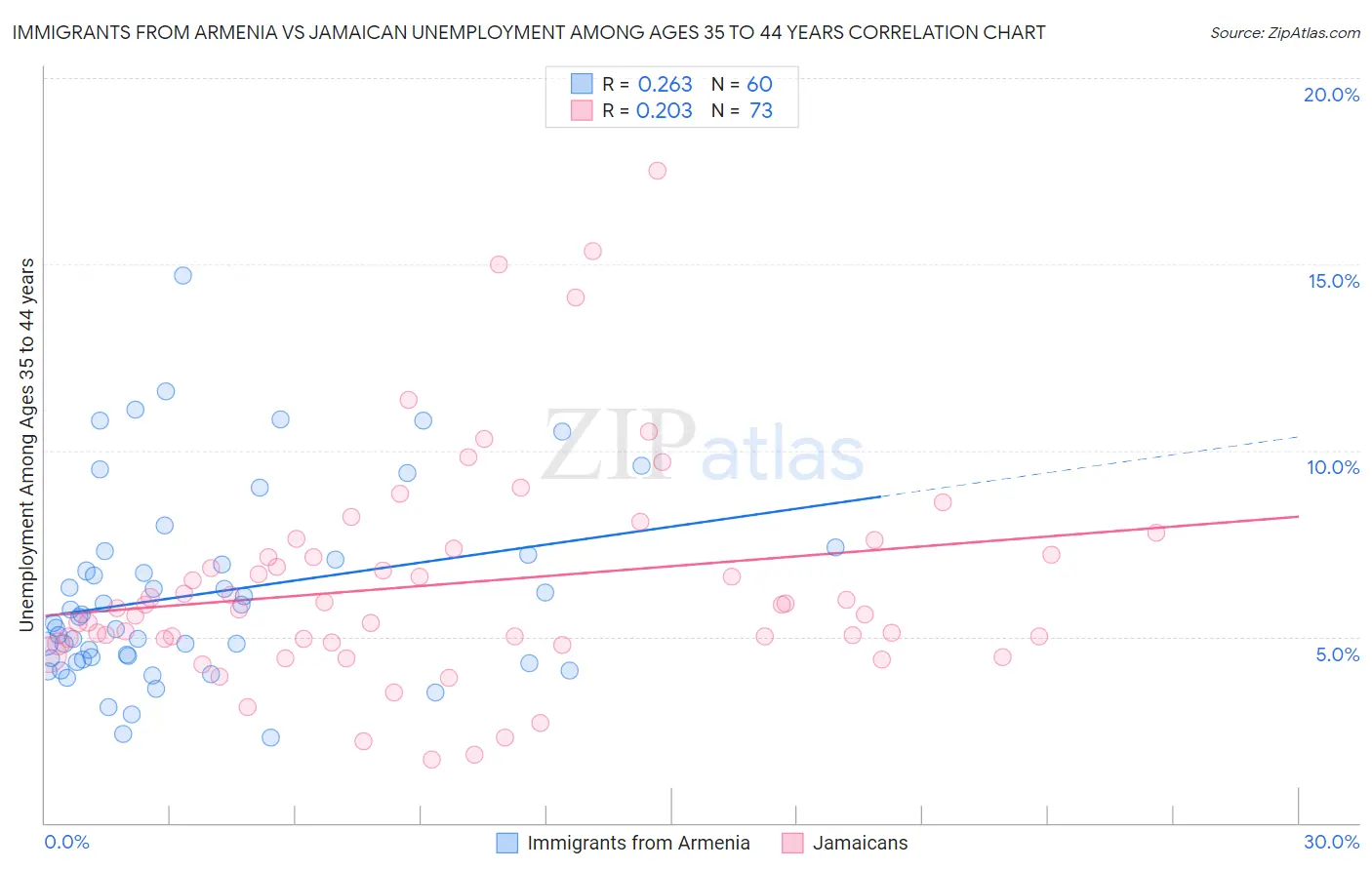Immigrants from Armenia vs Jamaican Unemployment Among Ages 35 to 44 years