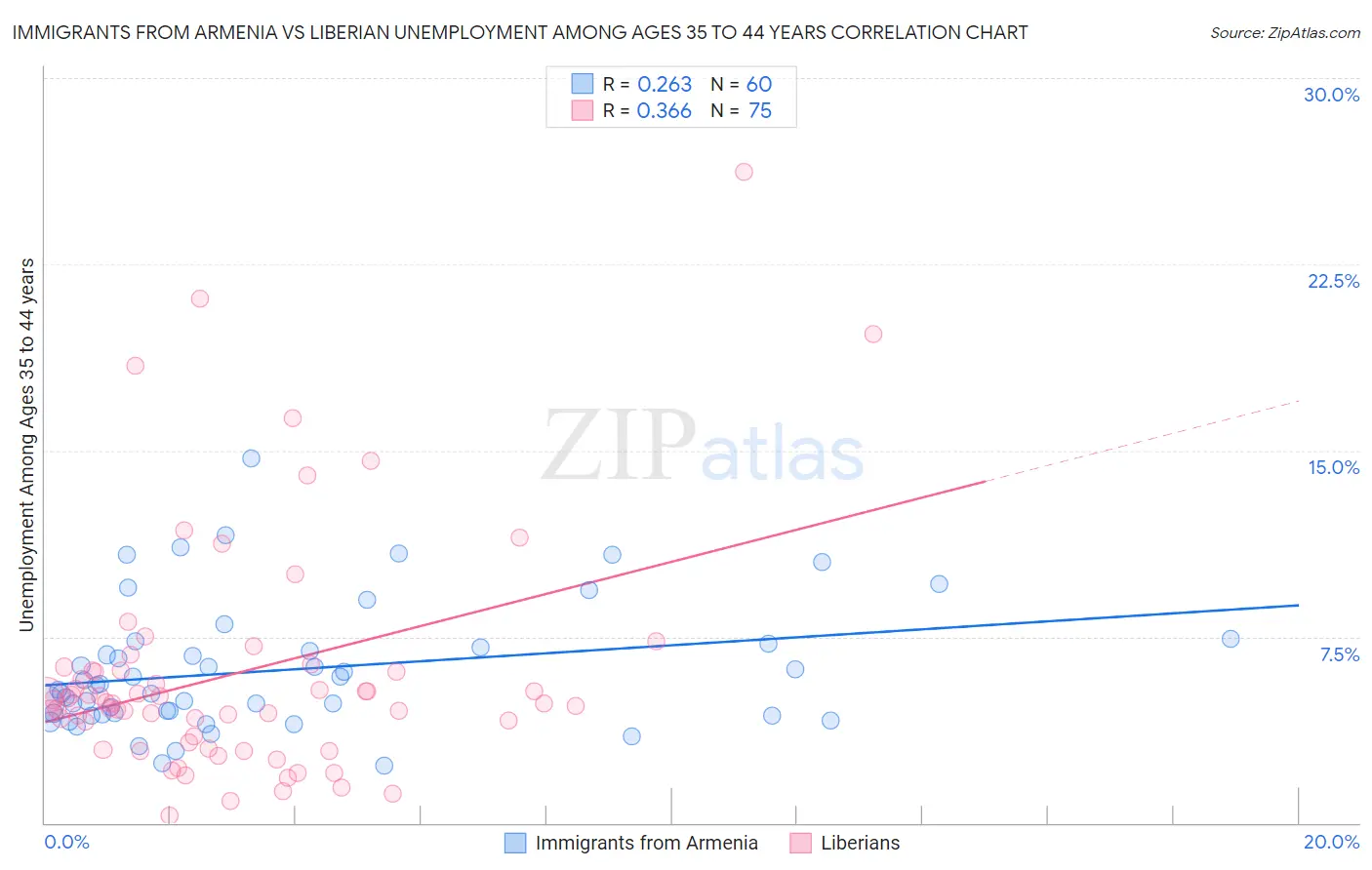 Immigrants from Armenia vs Liberian Unemployment Among Ages 35 to 44 years