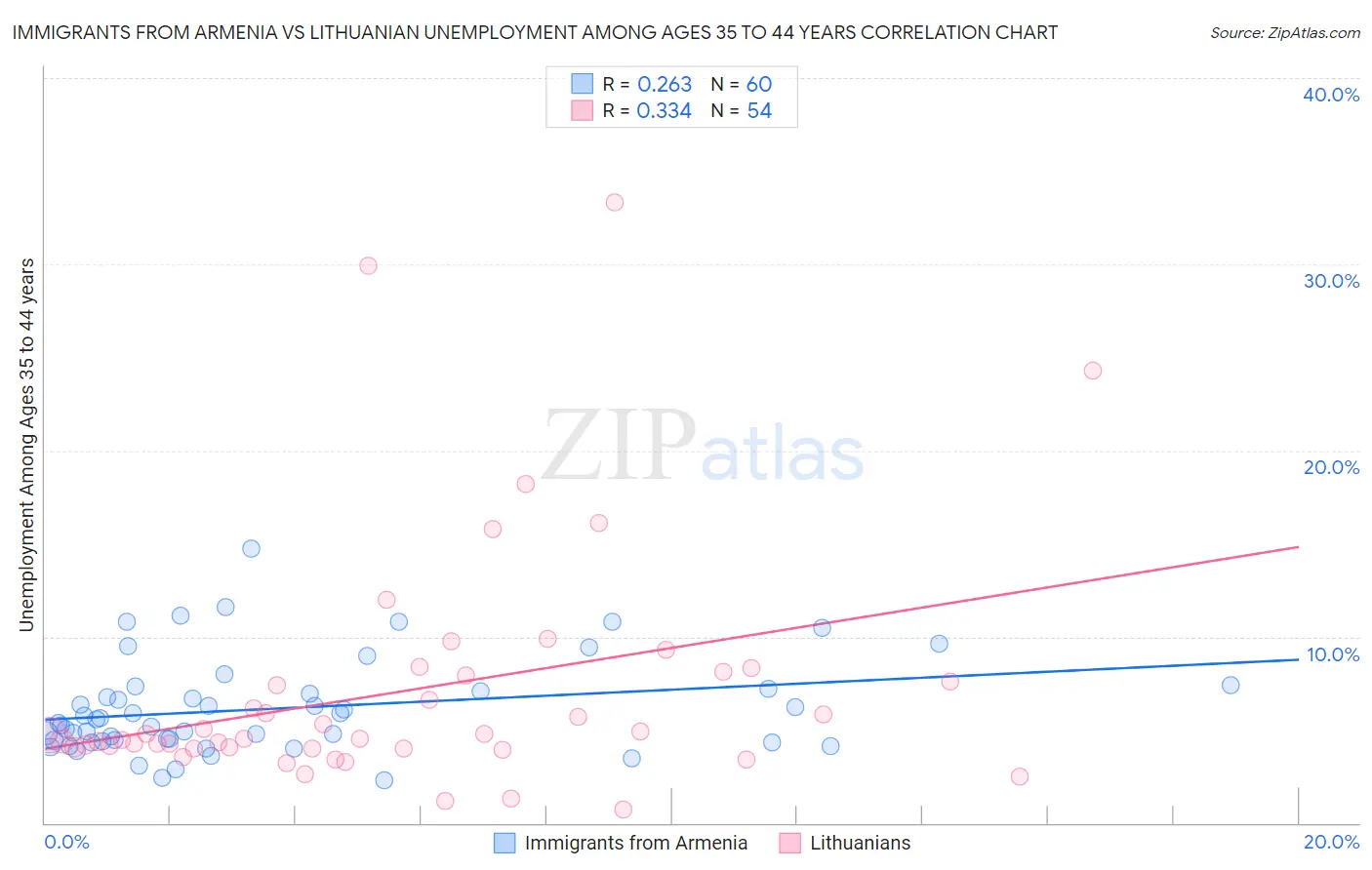 Immigrants from Armenia vs Lithuanian Unemployment Among Ages 35 to 44 years