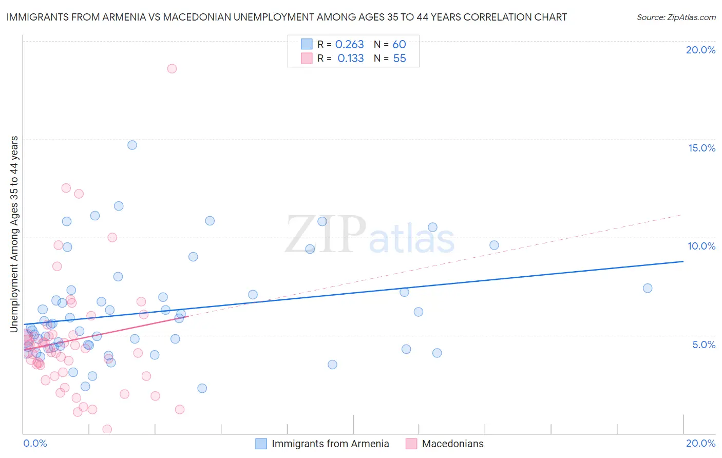 Immigrants from Armenia vs Macedonian Unemployment Among Ages 35 to 44 years