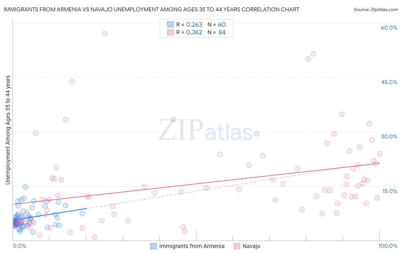 Immigrants from Armenia vs Navajo Unemployment Among Ages 35 to 44 years