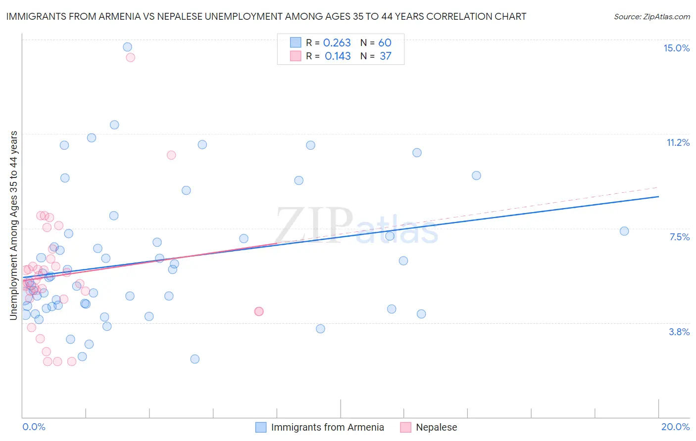 Immigrants from Armenia vs Nepalese Unemployment Among Ages 35 to 44 years