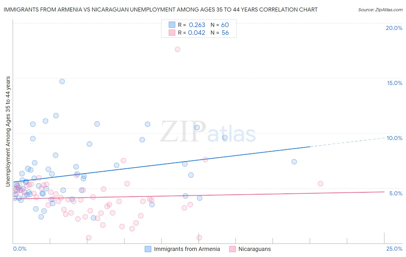 Immigrants from Armenia vs Nicaraguan Unemployment Among Ages 35 to 44 years