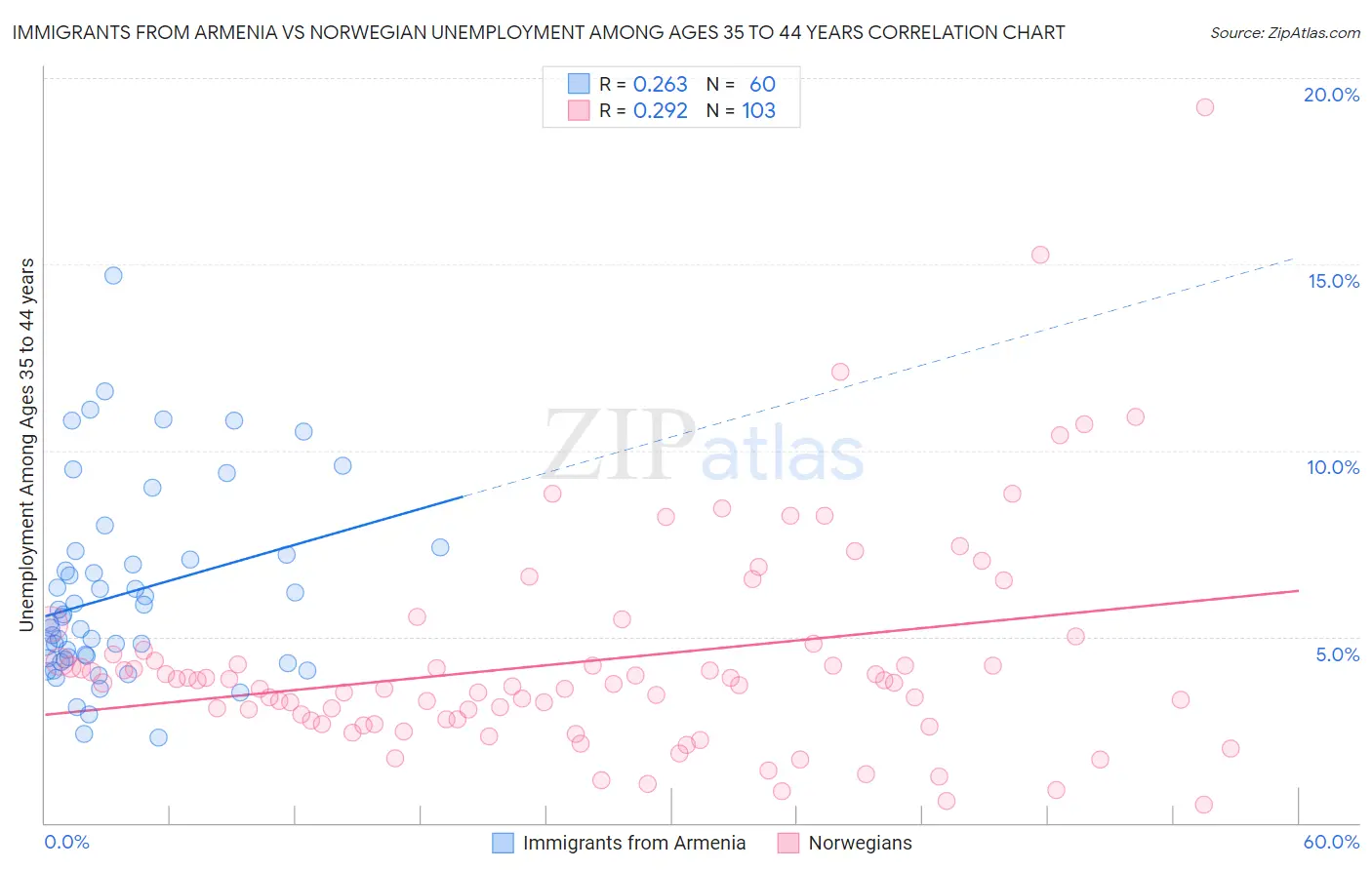 Immigrants from Armenia vs Norwegian Unemployment Among Ages 35 to 44 years