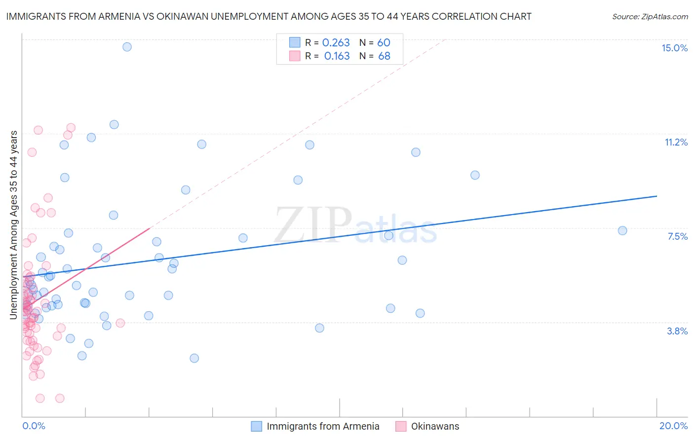 Immigrants from Armenia vs Okinawan Unemployment Among Ages 35 to 44 years