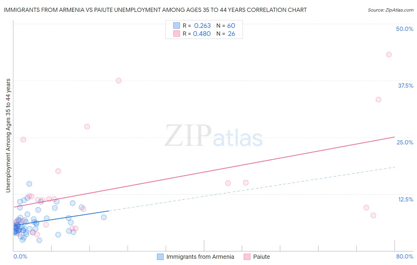 Immigrants from Armenia vs Paiute Unemployment Among Ages 35 to 44 years