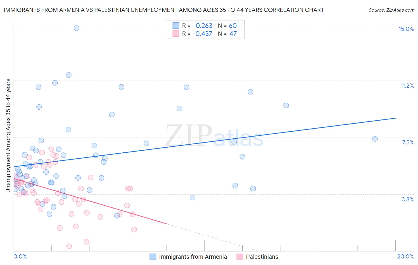 Immigrants from Armenia vs Palestinian Unemployment Among Ages 35 to 44 years