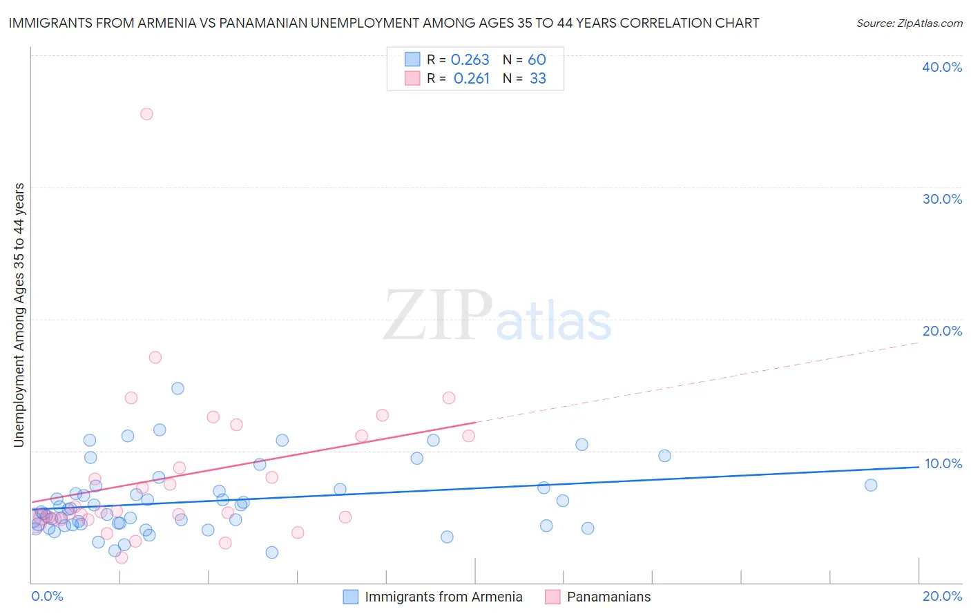 Immigrants from Armenia vs Panamanian Unemployment Among Ages 35 to 44 years
