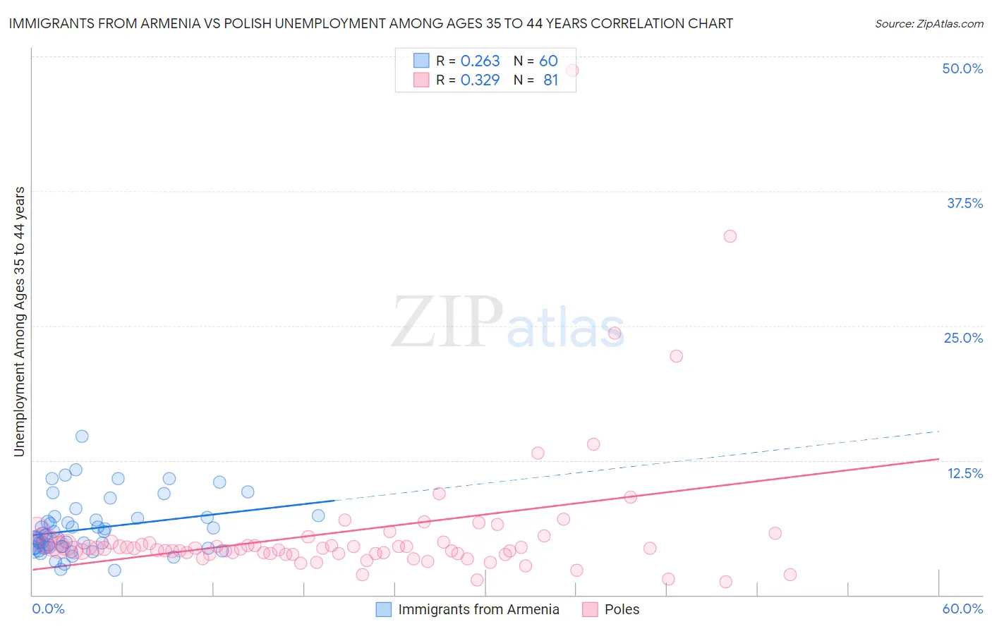 Immigrants from Armenia vs Polish Unemployment Among Ages 35 to 44 years