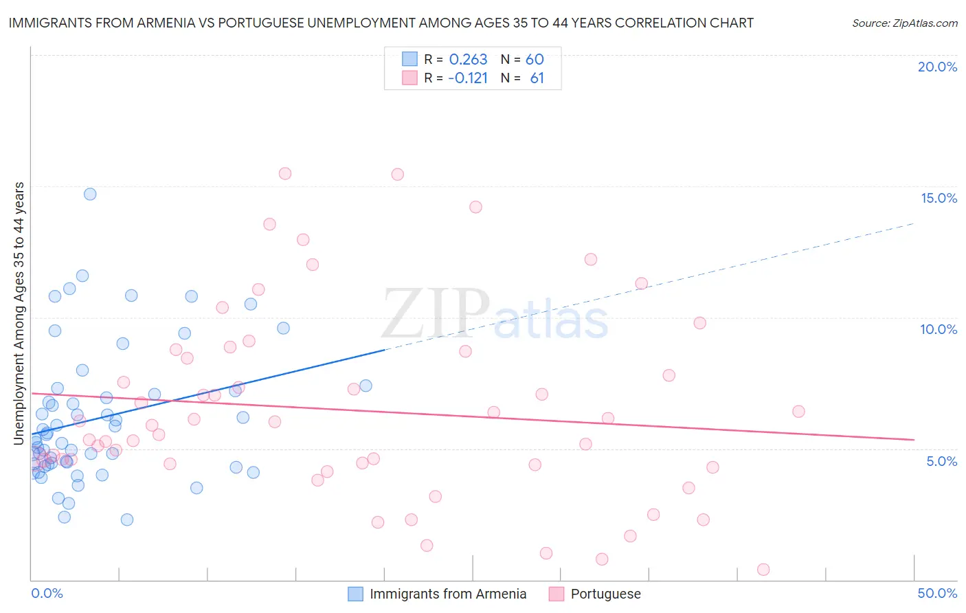 Immigrants from Armenia vs Portuguese Unemployment Among Ages 35 to 44 years