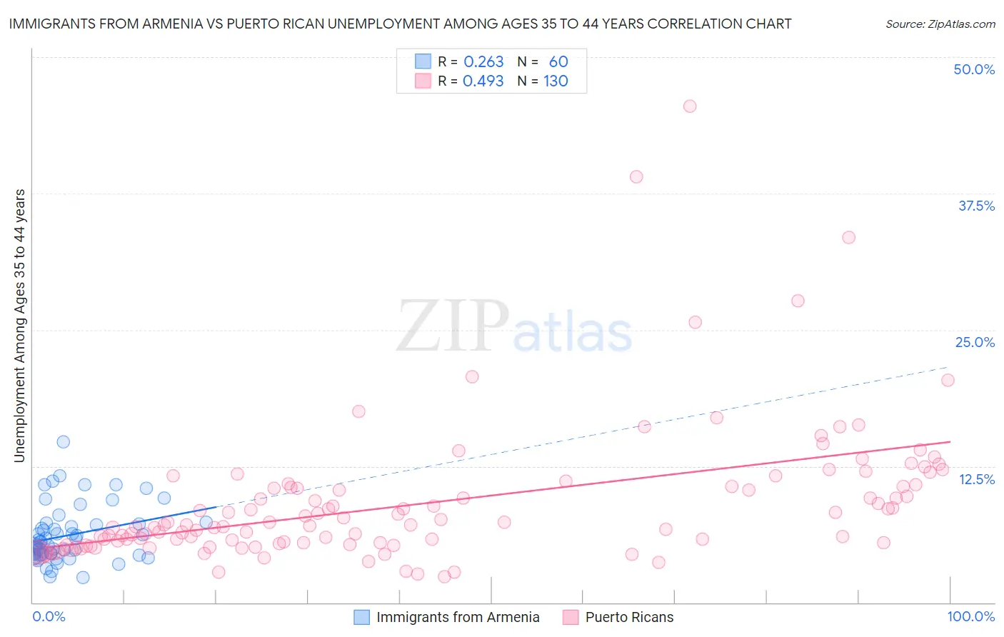 Immigrants from Armenia vs Puerto Rican Unemployment Among Ages 35 to 44 years