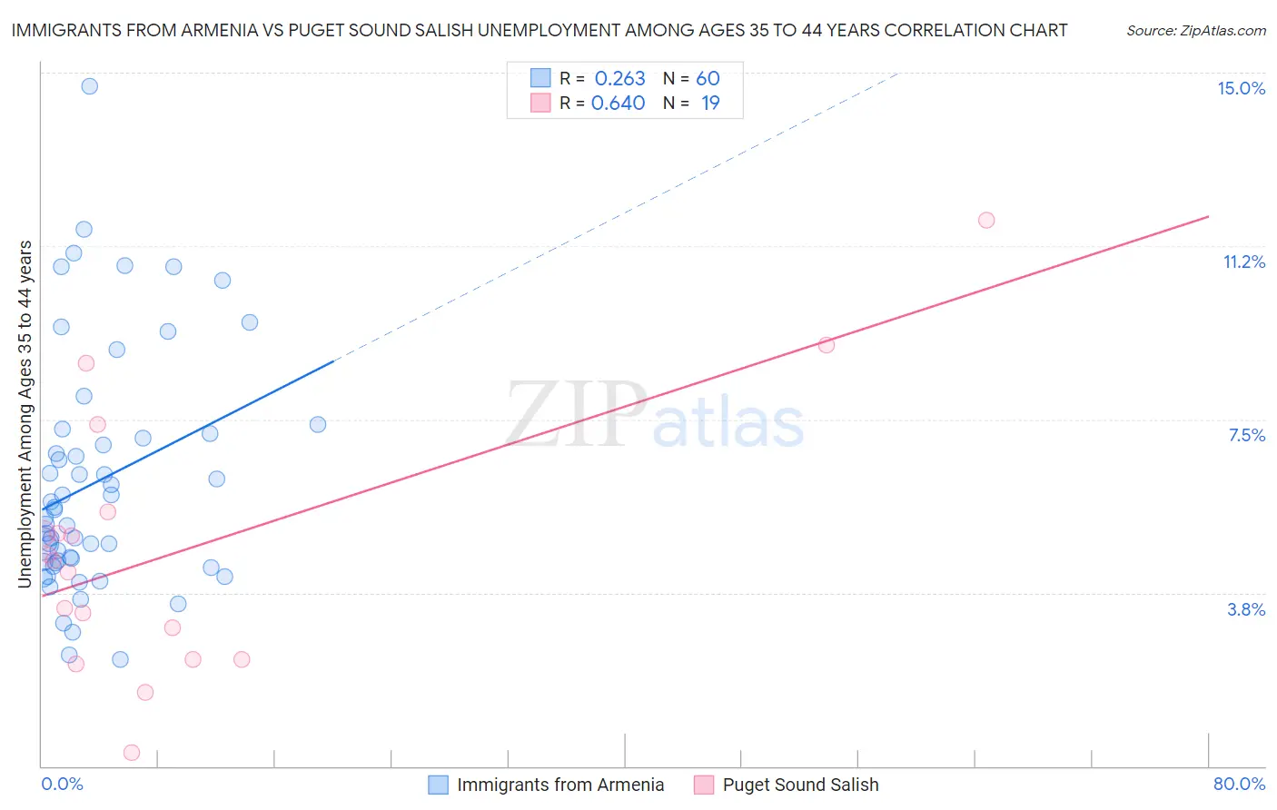 Immigrants from Armenia vs Puget Sound Salish Unemployment Among Ages 35 to 44 years