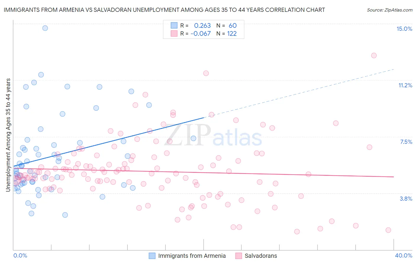 Immigrants from Armenia vs Salvadoran Unemployment Among Ages 35 to 44 years