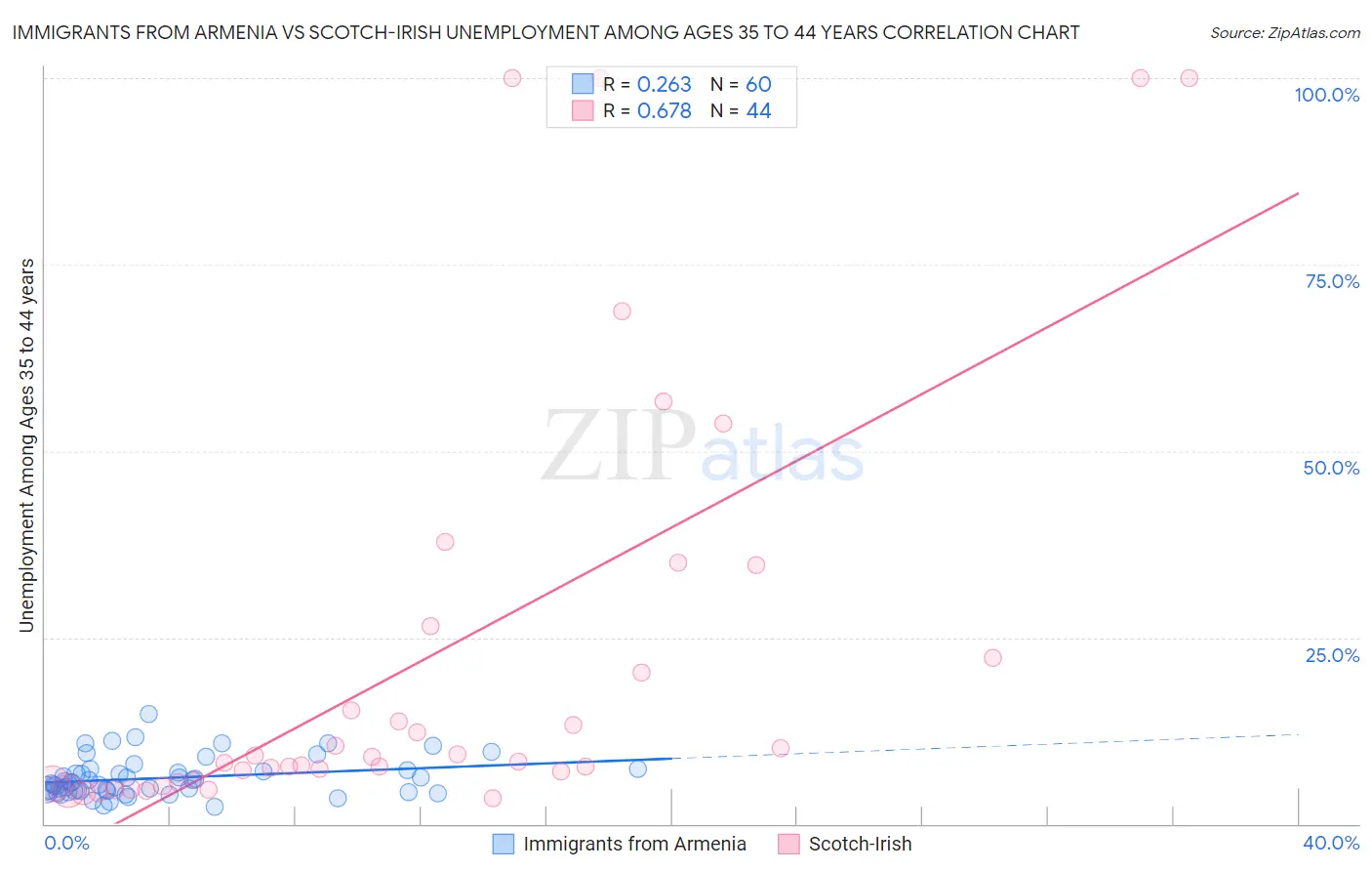 Immigrants from Armenia vs Scotch-Irish Unemployment Among Ages 35 to 44 years