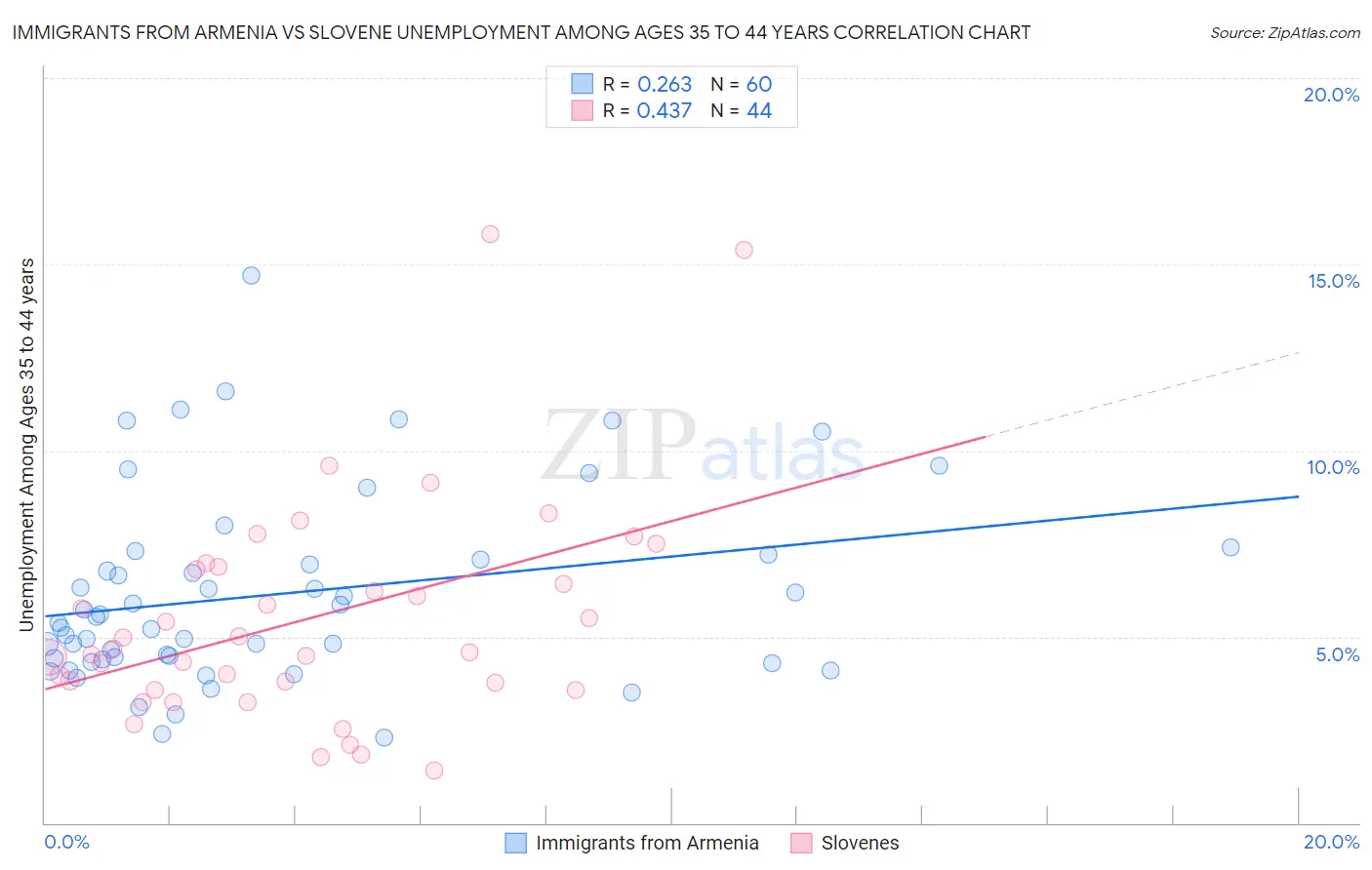 Immigrants from Armenia vs Slovene Unemployment Among Ages 35 to 44 years