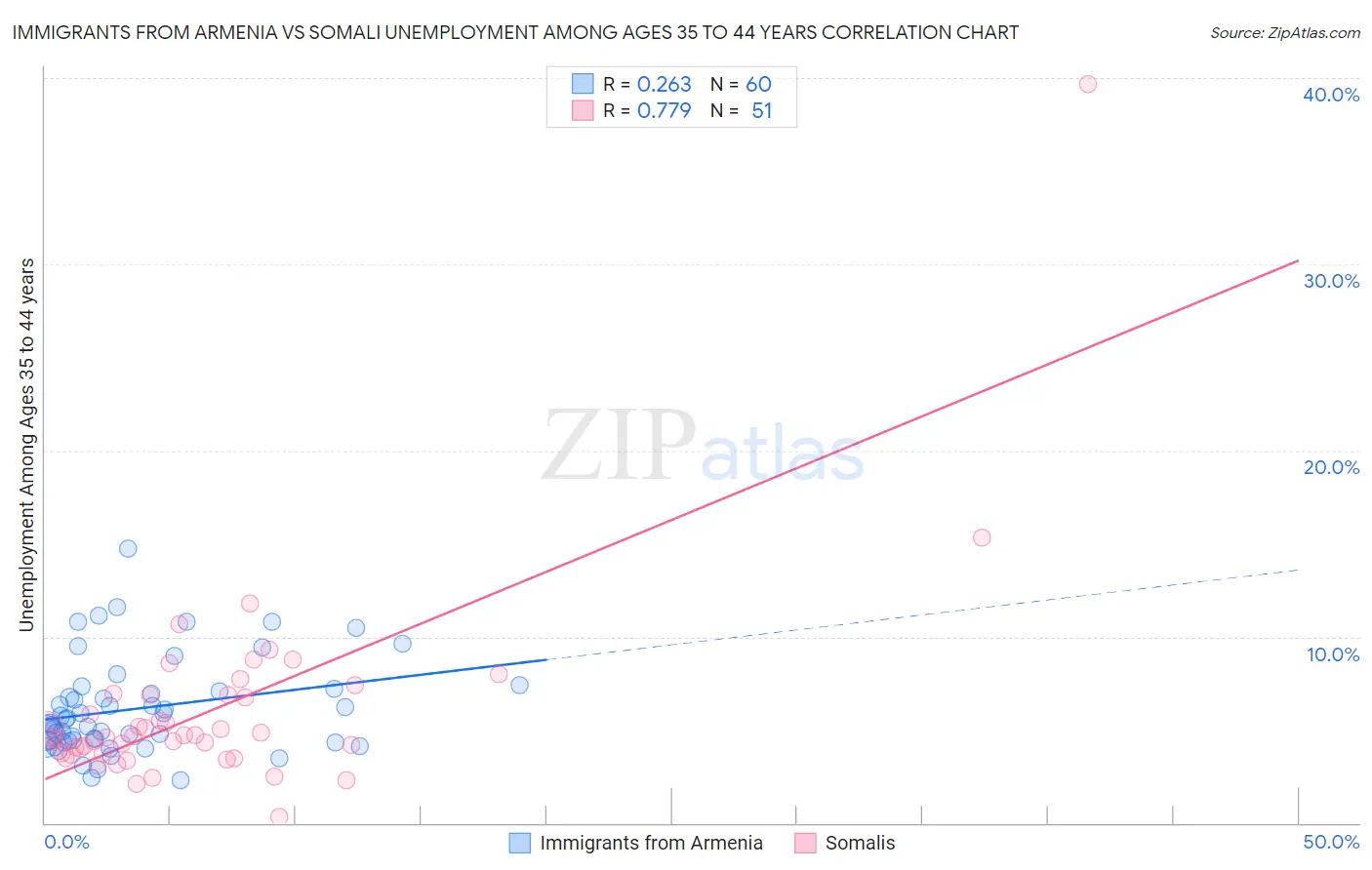 Immigrants from Armenia vs Somali Unemployment Among Ages 35 to 44 years