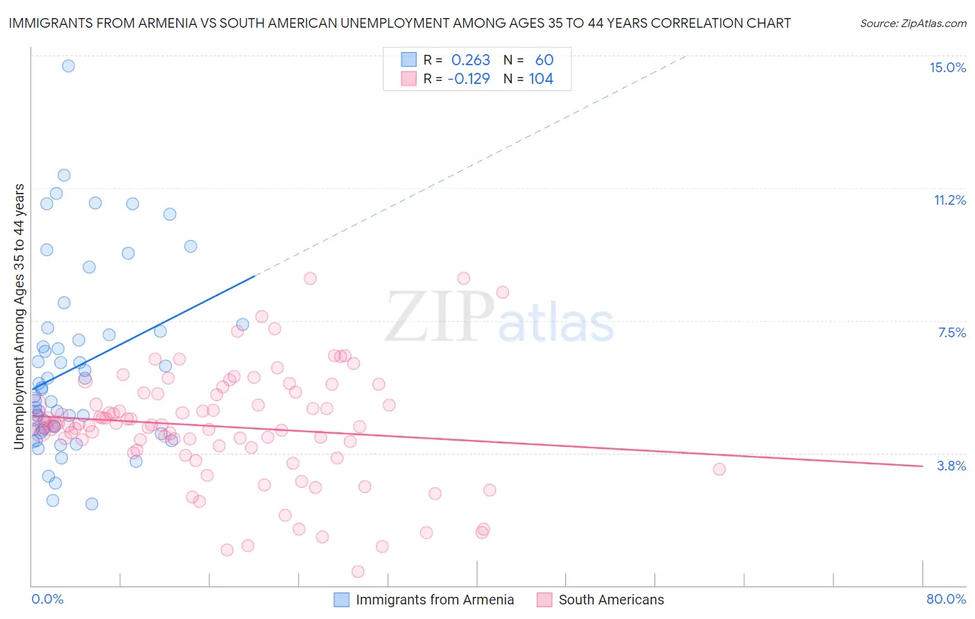 Immigrants from Armenia vs South American Unemployment Among Ages 35 to 44 years