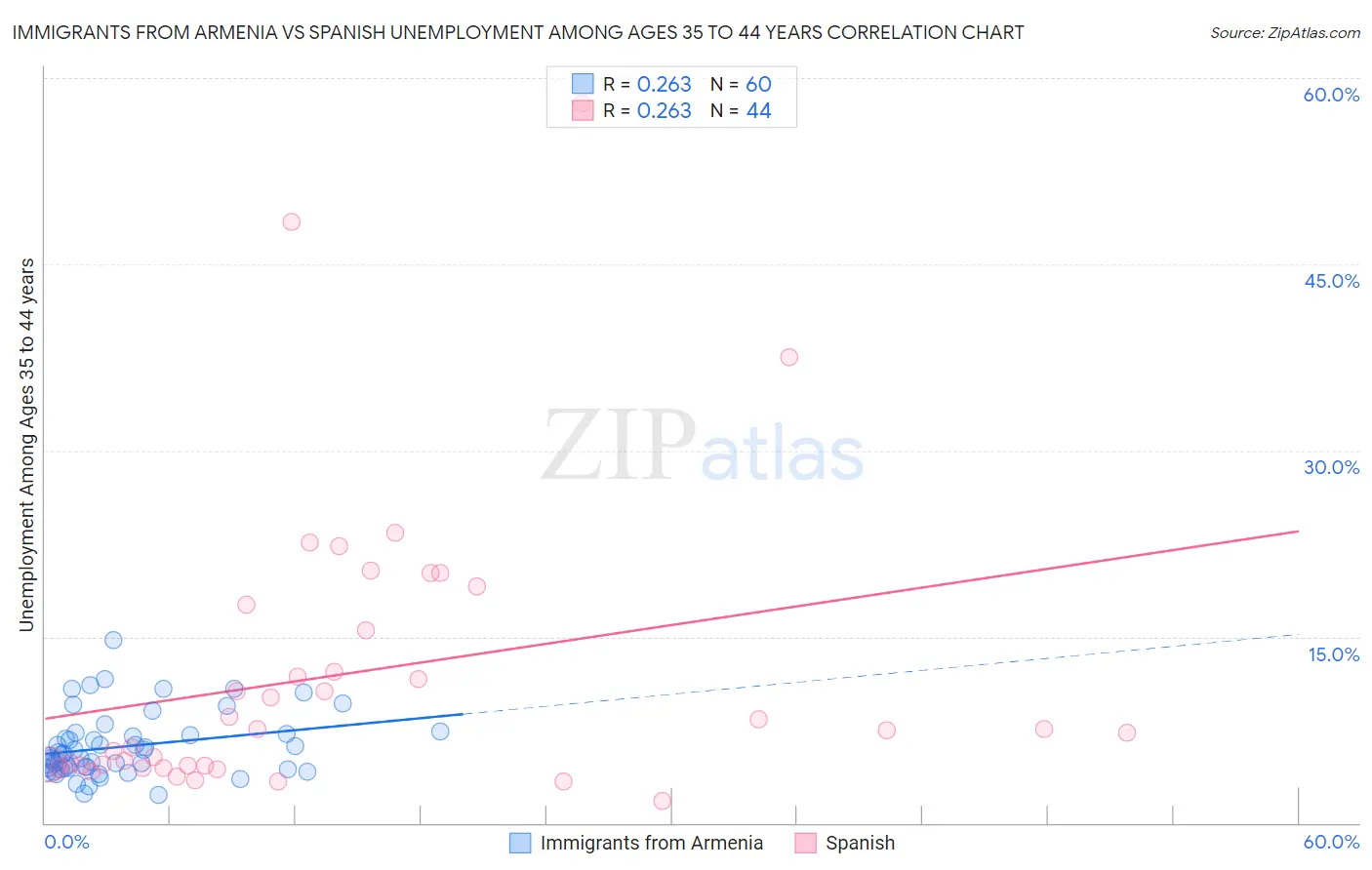 Immigrants from Armenia vs Spanish Unemployment Among Ages 35 to 44 years