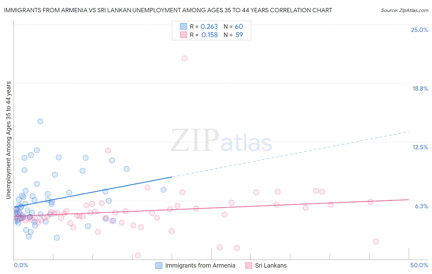 Immigrants from Armenia vs Sri Lankan Unemployment Among Ages 35 to 44 years