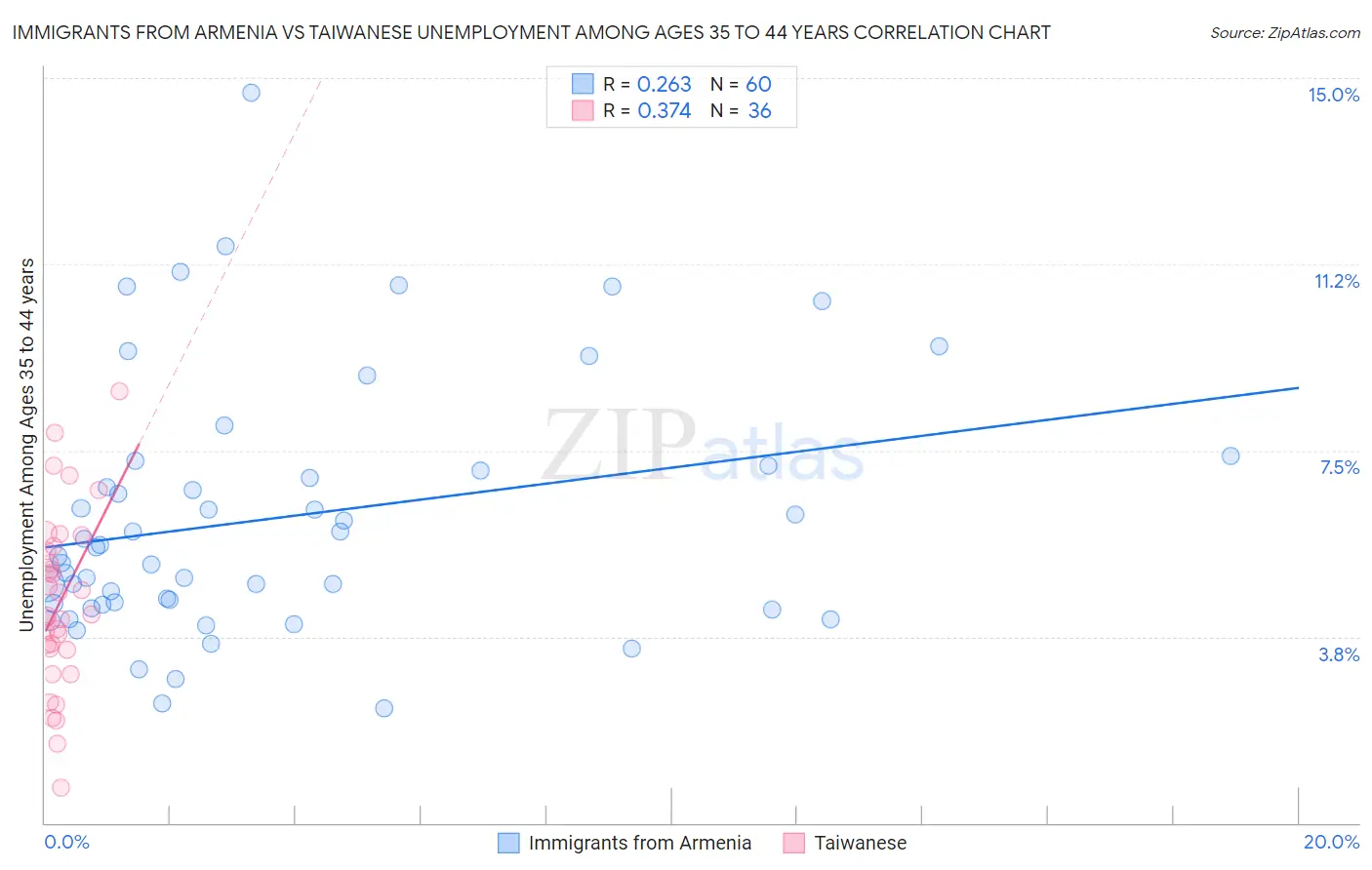 Immigrants from Armenia vs Taiwanese Unemployment Among Ages 35 to 44 years