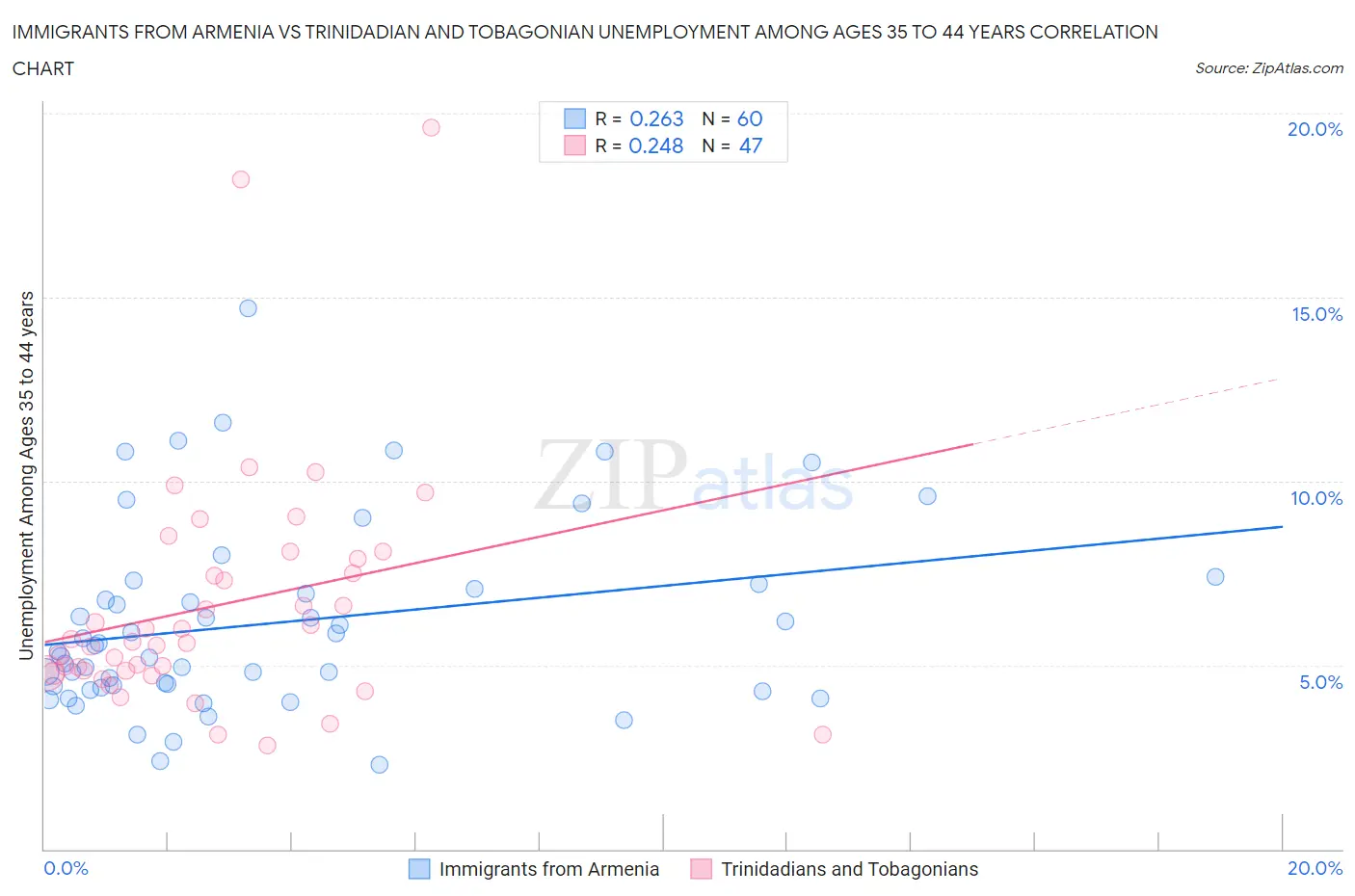 Immigrants from Armenia vs Trinidadian and Tobagonian Unemployment Among Ages 35 to 44 years