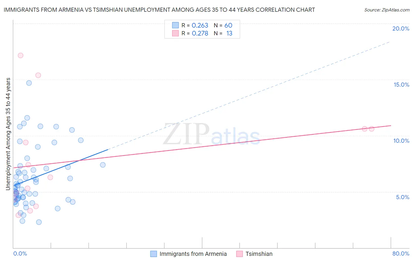 Immigrants from Armenia vs Tsimshian Unemployment Among Ages 35 to 44 years