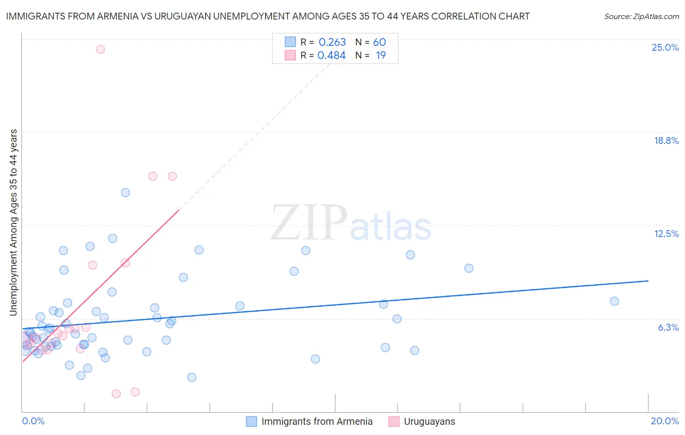 Immigrants from Armenia vs Uruguayan Unemployment Among Ages 35 to 44 years