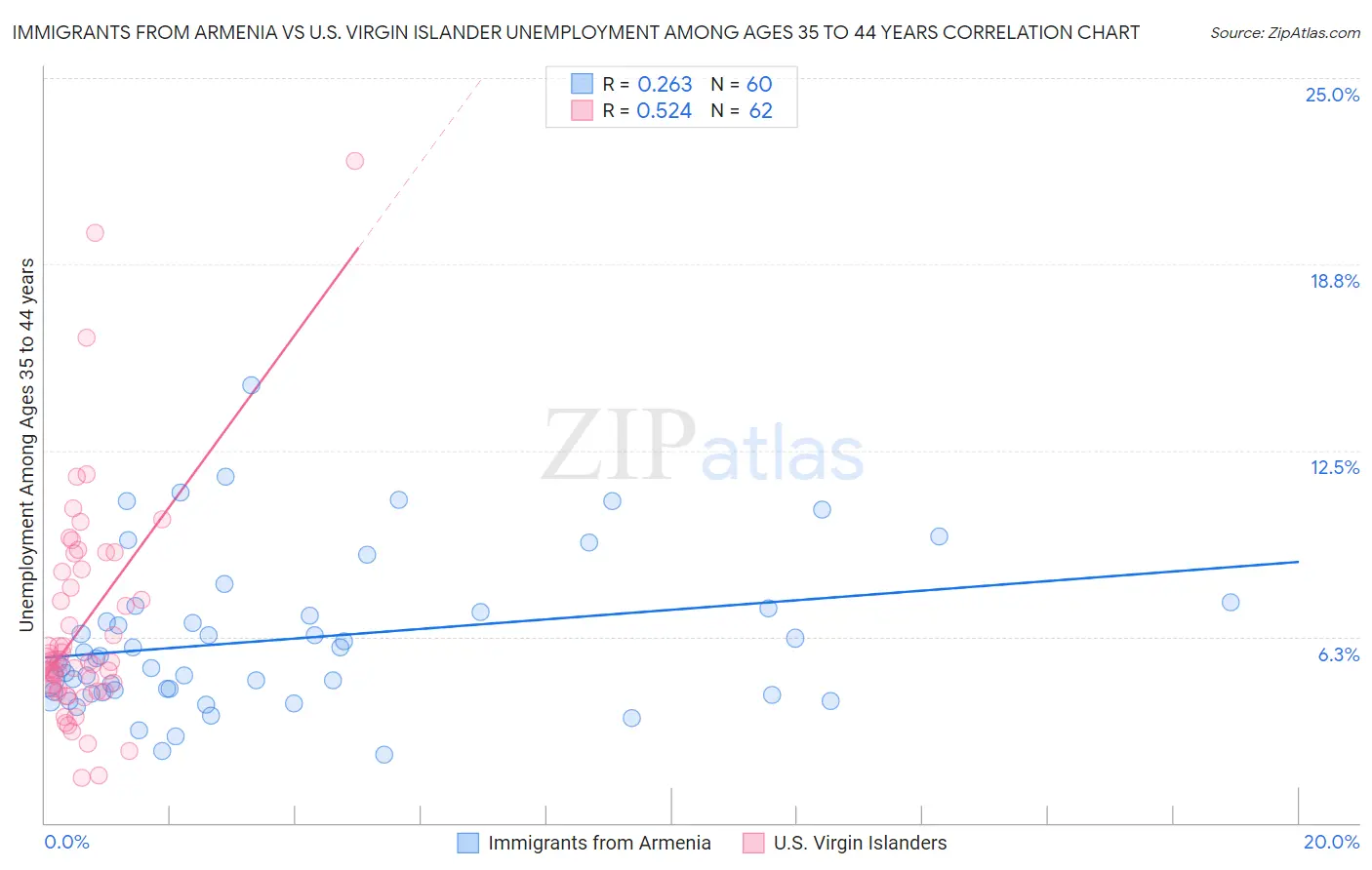 Immigrants from Armenia vs U.S. Virgin Islander Unemployment Among Ages 35 to 44 years