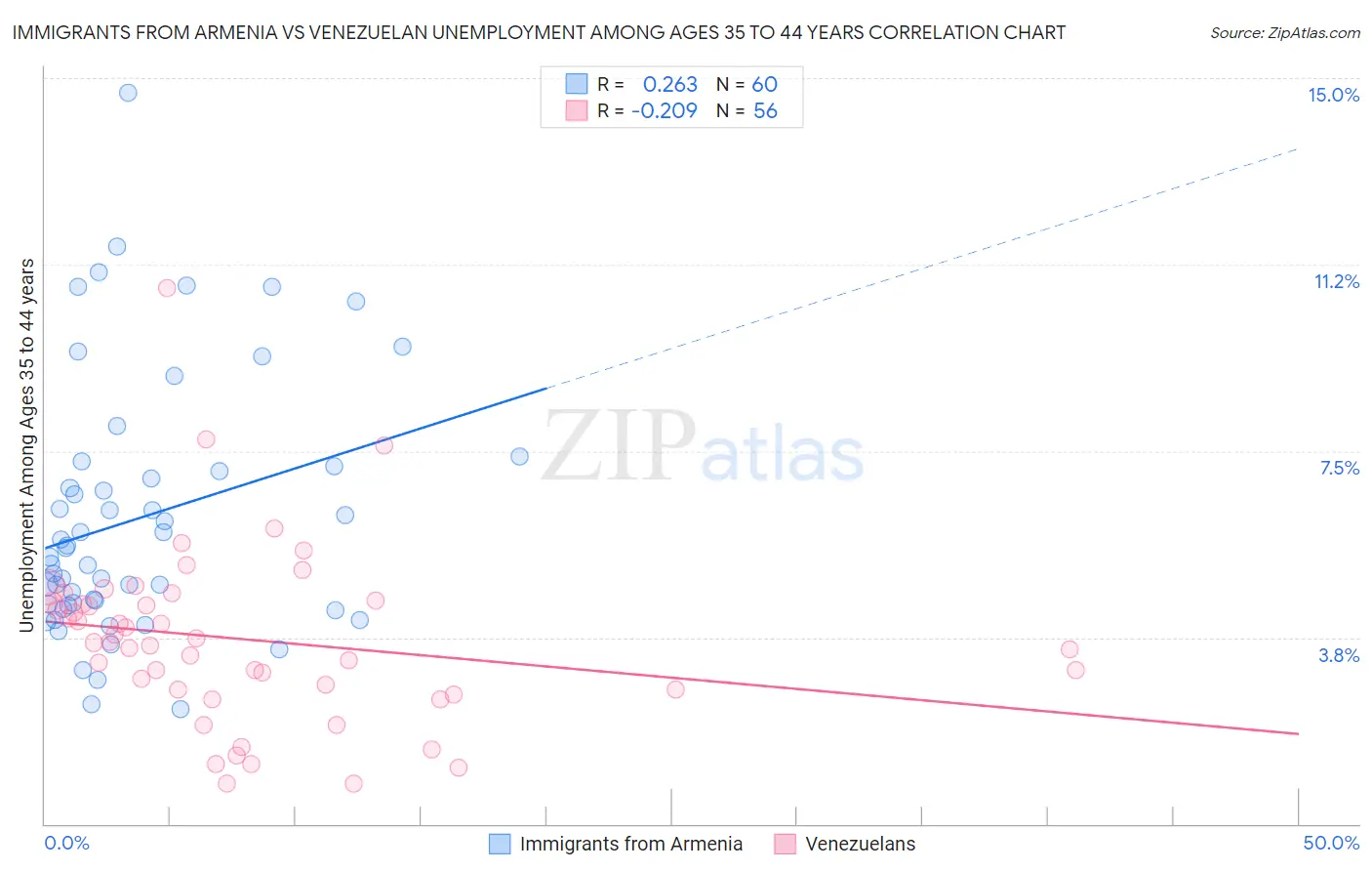 Immigrants from Armenia vs Venezuelan Unemployment Among Ages 35 to 44 years