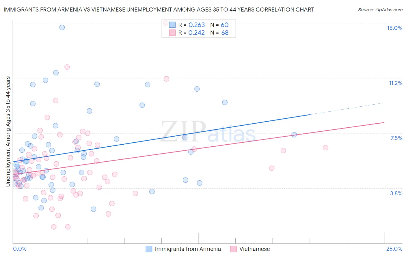 Immigrants from Armenia vs Vietnamese Unemployment Among Ages 35 to 44 years