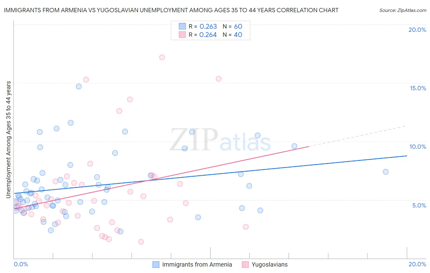 Immigrants from Armenia vs Yugoslavian Unemployment Among Ages 35 to 44 years