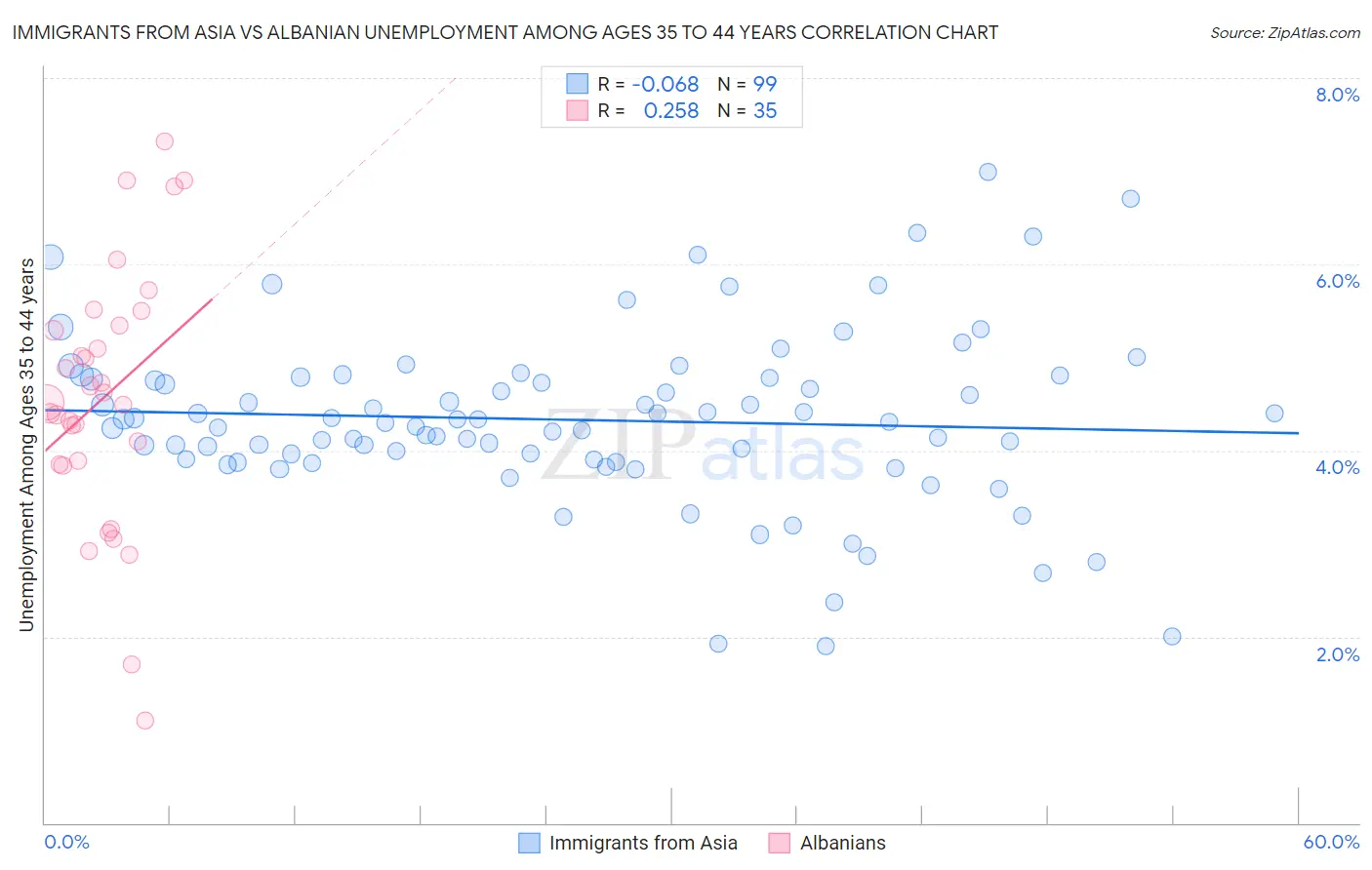 Immigrants from Asia vs Albanian Unemployment Among Ages 35 to 44 years