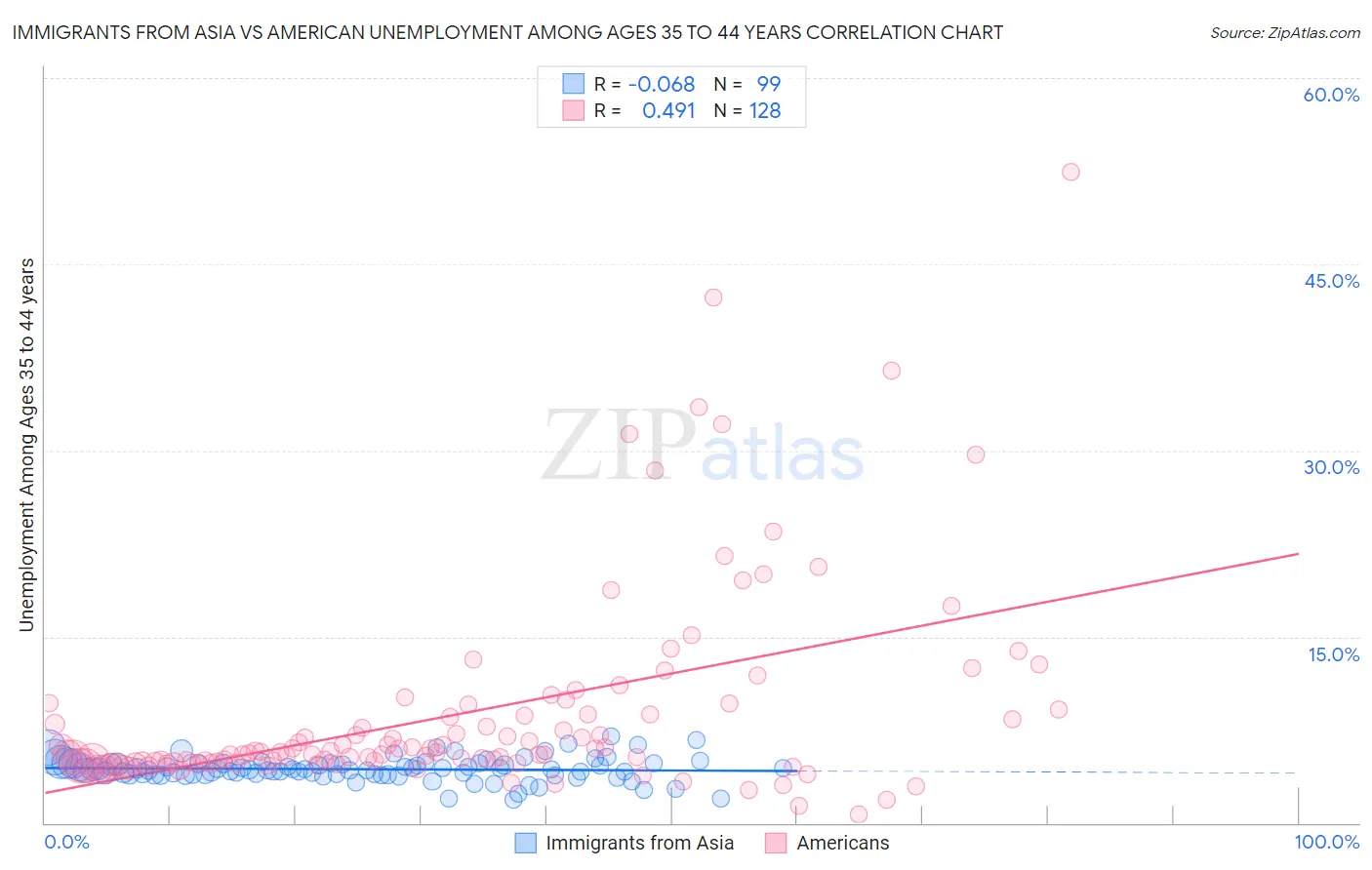 Immigrants from Asia vs American Unemployment Among Ages 35 to 44 years