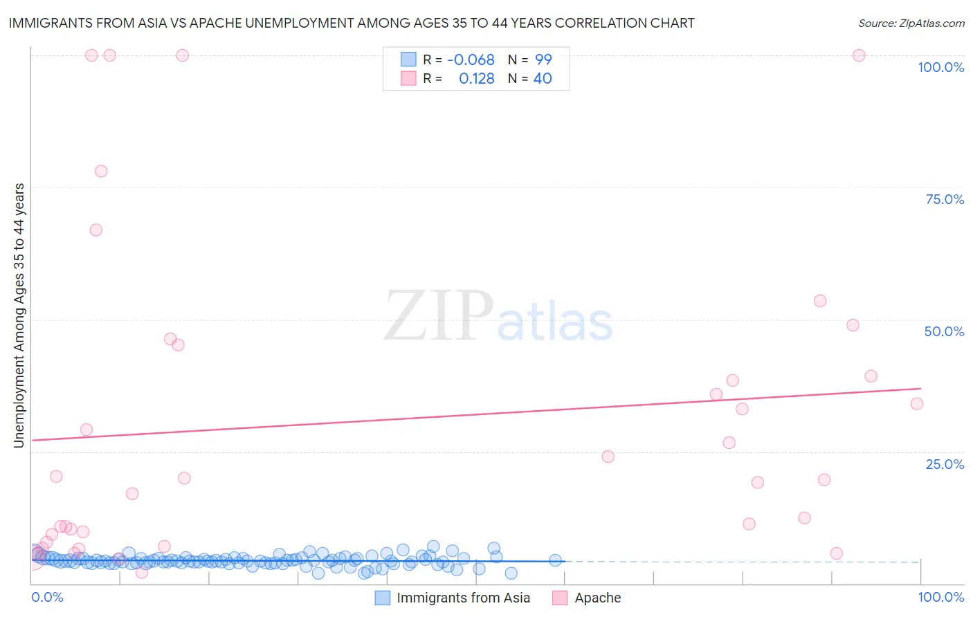 Immigrants from Asia vs Apache Unemployment Among Ages 35 to 44 years