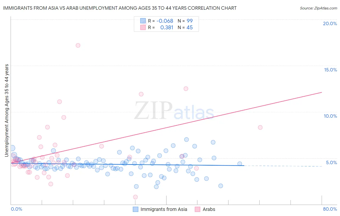 Immigrants from Asia vs Arab Unemployment Among Ages 35 to 44 years