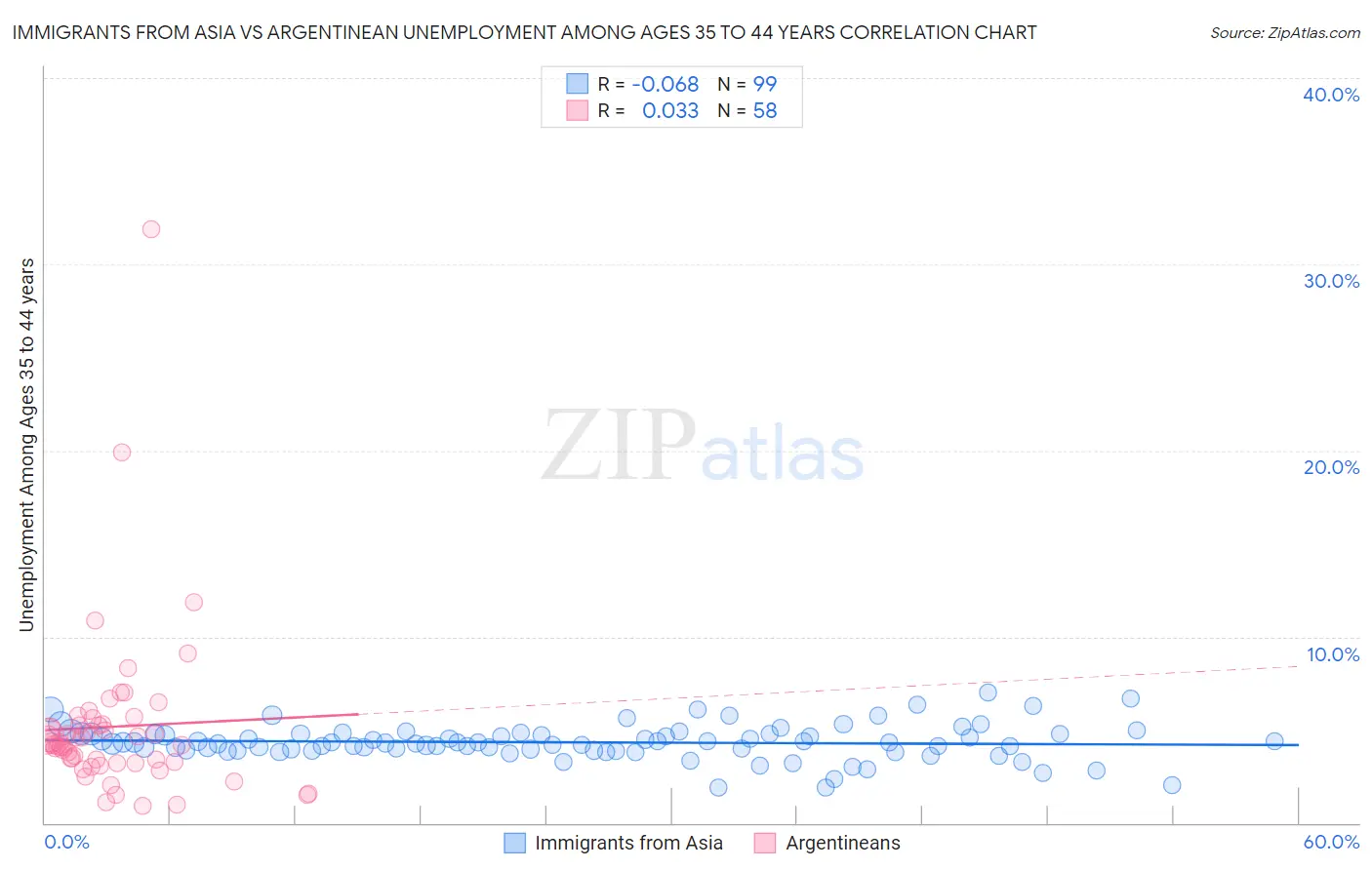 Immigrants from Asia vs Argentinean Unemployment Among Ages 35 to 44 years