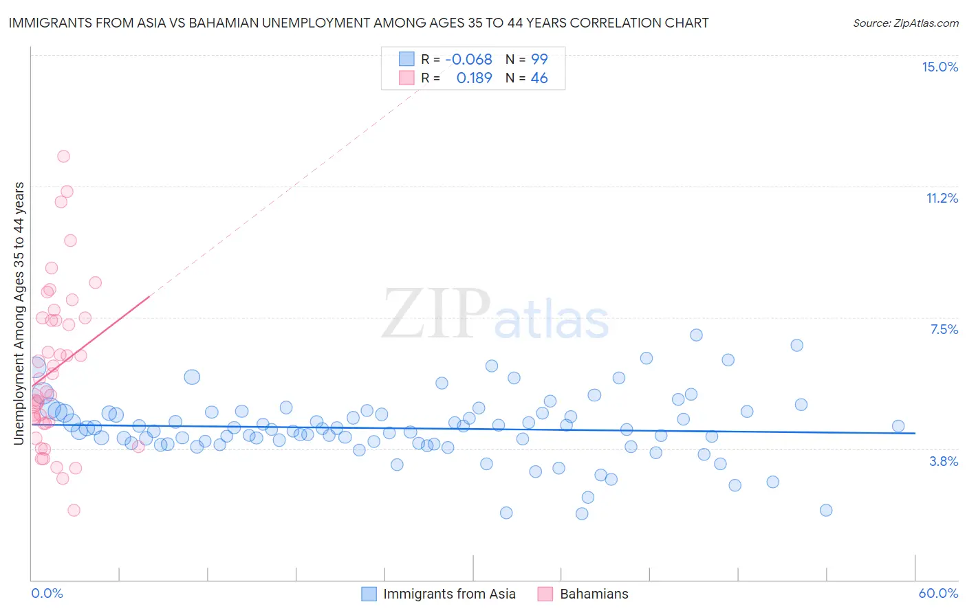 Immigrants from Asia vs Bahamian Unemployment Among Ages 35 to 44 years