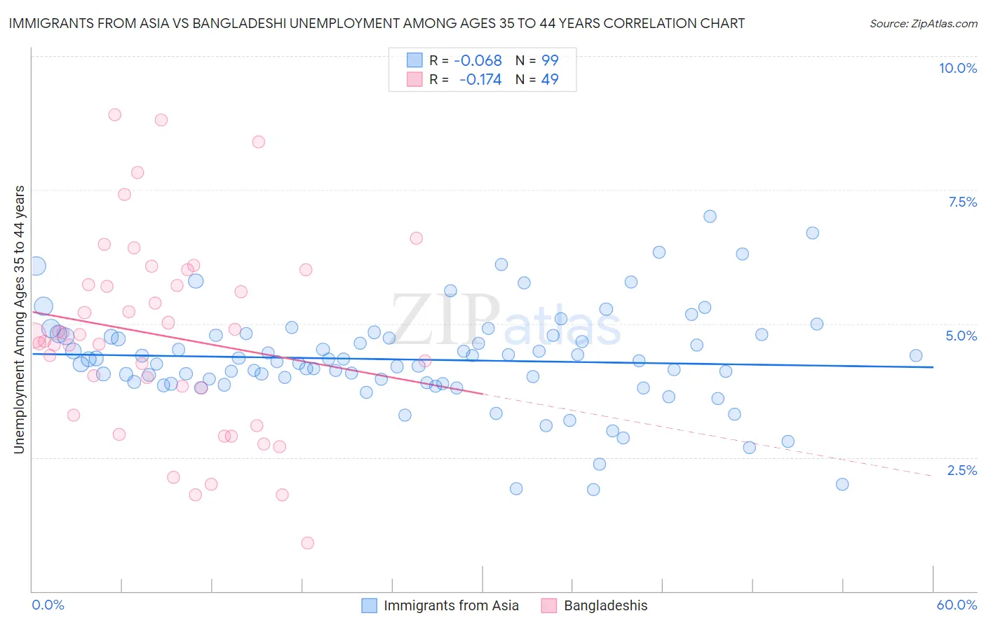 Immigrants from Asia vs Bangladeshi Unemployment Among Ages 35 to 44 years