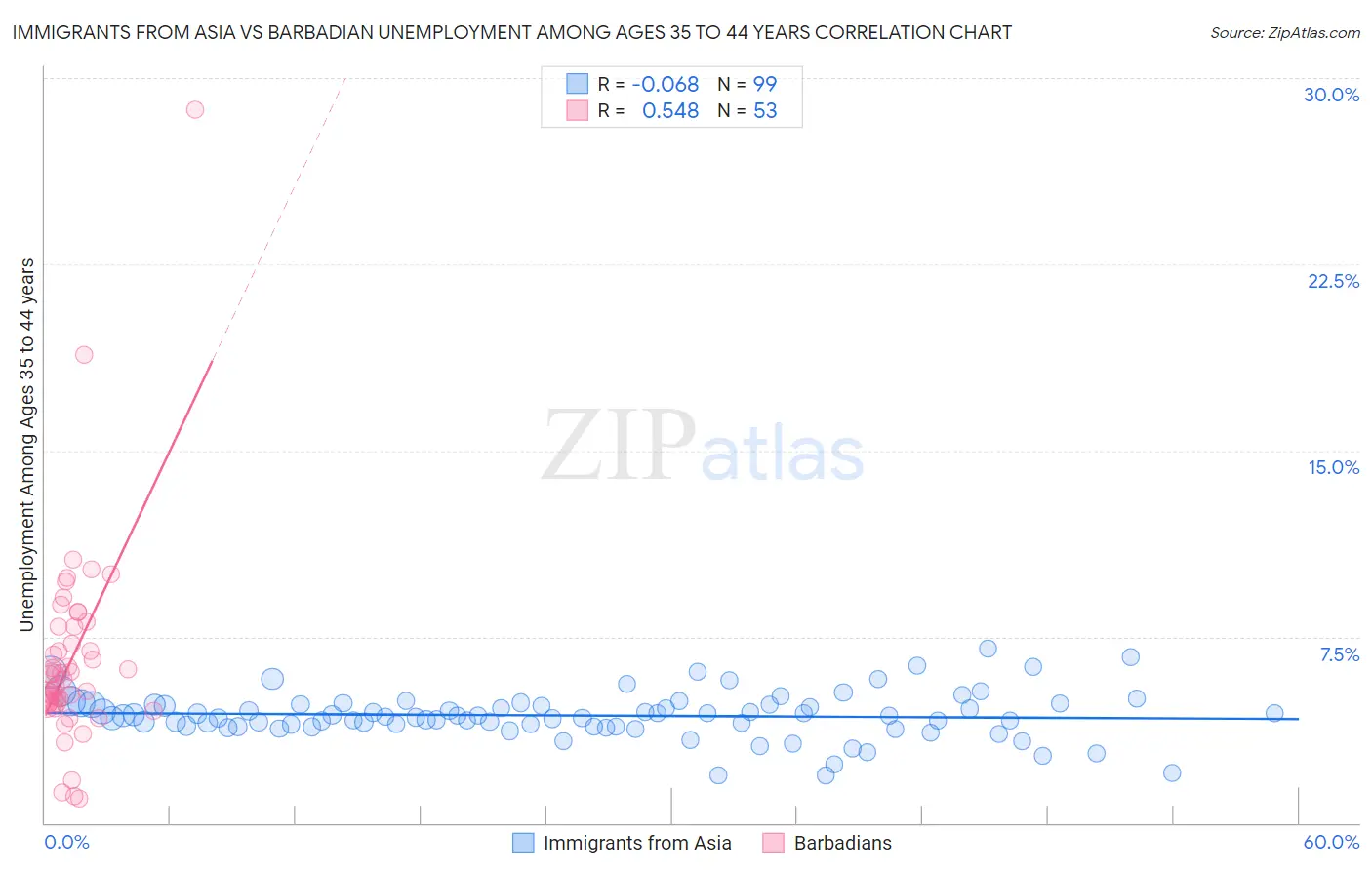 Immigrants from Asia vs Barbadian Unemployment Among Ages 35 to 44 years